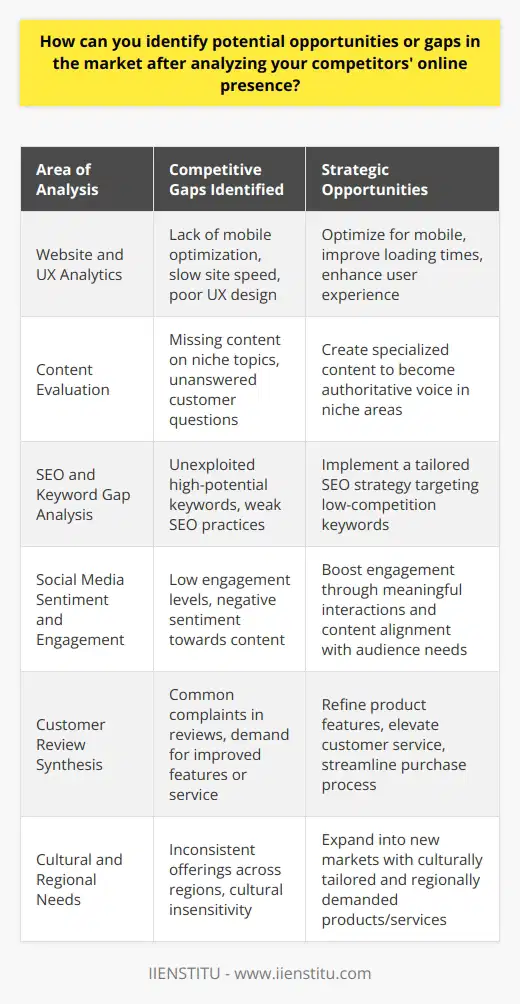 Analyzing your competitors' online presence is a strategic approach that can uncover hidden gaps and opportunities in the market. Detailed insights into their tactics allow businesses to differentiate their offerings and enhance their market position.Website and UX AnalyticsFirst, closely examine the website design and user experience (UX) offered by your competitors. This includes navigation, accessibility, mobile responsiveness, and site speed. Analyze how these elements cater to customer needs and preferences. A common gap found here is a lack of mobile optimization, which can be an advantage for competitors who offer a seamless mobile experience. By enhancing your mobile presence, you could capture a significant portion of the market that relies on smartphones and tablets for online activities.Content EvaluationNext, scrutinize the quality and scope of the content provided by competitors. Are there topics that they haven't covered or questions they haven't answered? A thorough content analysis might reveal certain niche areas your competitors have neglected. Establishing expertise in these areas with high-quality content can attract a dedicated audience seeking specialized information.SEO and Keyword Gap AnalysisDiving into search engine optimization (SEO) practices, identify what keywords your competitors are targeting and ranking for with tools specific to SEO analysis. Notice the gaps in their keyword strategy – are there high-potential, low-competition keywords they are ignoring? By targeting these keywords, your business can capture traffic from consumers who are searching for these unserved or underserved topics.Social Media Sentiment and EngagementOn social media platforms, assess the level of engagement competitors have with their audience. Do they interact frequently? Are there gaps in the type of content shared, or are certain posts eliciting negative sentiment? This information might reveal opportunities to engage with the audience in a more meaningful way or to provide content that resonates better with their needs.Customer Review SynthesisDon't overlook the power of customer reviews and feedback. These can be a goldmine for identifying opportunities. Look for recurring complaints or suggestions in competitor reviews. Perhaps customers are searching for a different feature, better customer service, or a more user-friendly purchase process. Addressing these can place your business as the go-to option for a better overall customer experience.Cultural and Regional NeedsExamine if there is consistency in the competitor’s offerings across different regions and cultures. Occasionally, a successful service or product in one area might not even be available in another, despite a clear demand. Identifying such regional or cultural gaps could enable your business to expand into markets that competitors are overlooking.Being aware of the strategies and performance of competitors enables you to find lucrative market opportunities. By delivering where competitors are lacking—whether it's via superior UX, targeted content and SEO strategies, enriched social engagement, responsive customer service, or culturally tailored offerings, businesses can carve out a unique position in the competitive landscape.Utilizing these insights with a continuous improvement mindset, companies can capitalize on market opportunities and stay ahead in the digital space, ensuring that their online presence is not just informed but strategic and opportunity-driven.