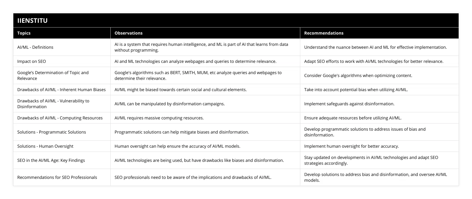 AI/ML - Definitions, AI is a system that requires human intelligence, and ML is part of AI that learns from data without programming, Understand the nuance between AI and ML for effective implementation, Impact on SEO, AI and ML technologies can analyze webpages and queries to determine relevance, Adapt SEO efforts to work with AI/ML technologies for better relevance, Google’s Determination of Topic and Relevance, Google's algorithms such as BERT, SMITH, MUM, etc analyze queries and webpages to determine their relevance, Consider Google's algorithms when optimizing content, Drawbacks of AI/ML - Inherent Human Biases, AI/ML might be biased towards certain social and cultural elements, Take into account potential bias when utilizing AI/ML, Drawbacks of AI/ML - Vulnerability to Disinformation, AI/ML can be manipulated by disinformation campaigns, Implement safeguards against disinformation, Drawbacks of AI/ML - Computing Resources, AI/ML requires massive computing resources, Ensure adequate resources before utilizing AI/ML, Solutions - Programmatic Solutions, Programmatic solutions can help mitigate biases and disinformation, Develop programmatic solutions to address issues of bias and disinformation, Solutions - Human Oversight, Human oversight can help ensure the accuracy of AI/ML models, Implement human oversight for better accuracy, SEO in the AI/ML Age: Key Findings, AI/ML technologies are being used, but have drawbacks like biases and disinformation, Stay updated on developments in AI/ML technologies and adapt SEO strategies accordingly, Recommendations for SEO Professionals, SEO professionals need to be aware of the implications and drawbacks of AI/ML, Develop solutions to address bias and disinformation, and oversee AI/ML models