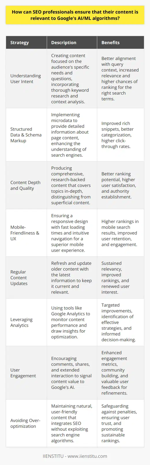 To maintain the relevance of their content with Google's evolving AI and ML algorithms, SEO professionals must employ a multifaceted strategy that keeps pace with technological advancements and user behavior patterns. Here is a methodical approach for SEO professionals to tailor their content strategies:Understanding User Intent: Google's algorithms are becoming increasingly sophisticated in understanding the intent behind search queries. SEO experts should focus on creating content that addresses the specific needs and questions of their audience. This involves thorough keyword research and understanding the context in which search terms are used. Tools like Google's People also ask and Related searches can provide insights into user intent.Structured Data and Schema Markup: By implementing schema markup, SEO professionals can provide Google's algorithms with explicit clues about the meaning of webpage content. Schema is a form of microdata that creates a structured description of the page's content, making it easier for search engines to interpret and categorize the information effectively. This structured data helps in enhancing rich snippets in search results, which can significantly improve click-through rates.Content Depth and Quality: Google's AI is adept at discerning quality content from filler material. High-quality, in-depth content that thoroughly covers a topic can rank better than shallow articles. SEO experts should focus on providing comprehensive answers and insights, backed by research, statistics, and expert opinions when relevant.Mobile-Friendliness and User Experience (UX): With the rise of mobile searches, Google's algorithms prioritize mobile-friendly websites. SEO professionals must ensure that their content delivers an exceptional UX on mobile devices, including fast loading times, easy navigation, and clear, concise information.Regular Content Updates: Google's algorithms favor fresh, updated content. By revisiting and refreshing older content with new data, insights, or relevant information, SEO professionals can signal to Google that the content remains pertinent and valuable.Leveraging Analytics: Continuous analysis of content performance using tools like Google Analytics can help SEO professionals understand how their content resonates with users and search engines. Monitoring metrics such as bounce rate, time on page, and organic search rankings can provide insights into areas for improvement.User Engagement: Engagement signals such as comments, shares, and time spent on the page can inform Google's AI that the content is valuable and engaging to users. SEO experts should encourage interaction and use feedback to fine-tune their content strategies.Avoiding Over-optimization: While it's important to optimize content, over-optimization can harm rankings. Keyword stuffing, excessive link building, and manipulative tactics go against Google's guidelines. Content should feel natural and user-friendly, with SEO practices seamlessly integrated.By diligently applying these measures, SEO professionals can enhance their content's relevance to Google's AI and ML algorithms. While the landscape of SEO is ever-changing, keeping user needs as the focal point and staying updated with Google's algorithm evolutions are the cornerstones of creating content that performs well in organic search.