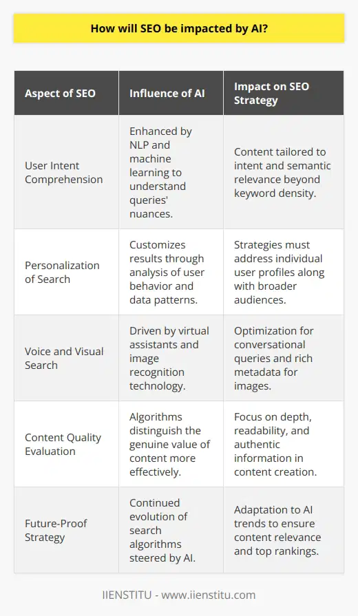 AI's Impact on SEO: The Future of Search Engine StrategiesArtificial Intelligence (AI) has become a disruptive force in numerous industries, and SEO is navigating its own transformation under the influence of these cutting-edge technologies. AI's penetration into search engine operations is reshaping the foundational strategies SEO experts have relied upon and requires a forward-thinking approach to stay ahead in the rankings.Understanding and Predicting User IntentOne of the most profound influences of AI in SEO is its role in deciphering user intent more accurately than ever before. Through Natural Language Processing (NLP) and machine learning, AI has enhanced the capability of search engines to comprehend nuances in queries, thus providing more relevant search results. SEO professionals are tasked with crafting content that both responds to user intent and reads naturally, integrating latent semantic indexing (LSI) and related terms to reinforce relevance and context beyond mere keyword density.Hyper-personalization of Search ResultsAI's ability to analyze large swaths of data allows search engines to customize the search experience at an individual level. From past searches to online behaviors, AI tailors results that resonate with the searcher's unique profile. For SEO, this shift means devising strategies that account for these personal elements while maintaining a balance with broader audience appeal. Content needs to be dynamically suitable not only for wide-reaching topics but also for niche markets and individual searchers.Voice and Visual Search OptimizationAnother rapidly increasing trend is the rise of voice and visual searches, powered by AI-driven virtual assistants and image recognition software. SEO now goes beyond text and must be optimized for the conversational queries used in voice searches as well as the metadata and context involved in visual searches. This diversification in search mediums requires SEO experts to think outside traditional search boxes to ensure visibility across platforms and devices.Evolving Criteria for Content QualityAI has also fundamentally altered the way search engines evaluate the quality of content. Sophisticated algorithms can now discern content with genuine value, pushing SEO efforts towards a quality-first approach. Gone are the days of keyword stuffing and thin content - depth, readability, and genuine information are the currency of modern SEO. High-quality, detailed, and informative content will gain traction, rewarding investments in thorough research and polished writing.The Future of SEOAs AI continues to shape the search algorithms of tomorrow, staying agile and informed on AI technology trends is imperative for SEO success. Content creators and SEO strategists must prioritize depth, value, and relevancy, aligning closely with user-focused metrics. By incorporating AI's insights and predictive capabilities, these professionals can craft strategies aligned with the future of search, ensuring that their content rises to the top of an AI-influenced SEO landscape.