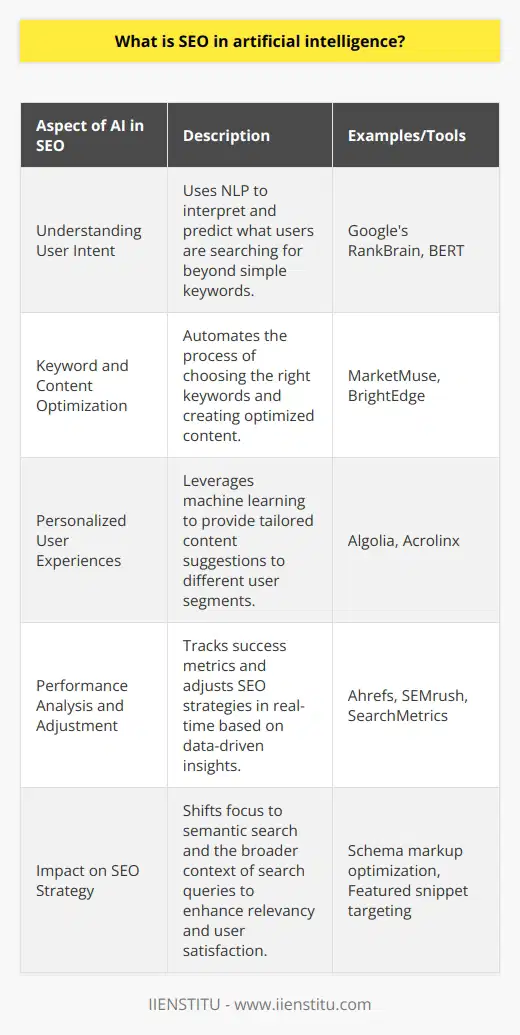 SEO in artificial intelligence refers to the integration of AI technologies into the strategies and tools used to improve the visibility of websites on search engine results pages. AI is revolutionizing the methods SEO professionals use to optimize sites, by offering advanced and efficient ways of tailoring content and strategies according to the dynamic preferences of users and the complex algorithms of search engines.Understanding AI and SEO:Artificial Intelligence in the SEO landscape makes use of machine learning, natural language processing, and other AI technologies to better understand user intent and to refine the algorithms that search engines use to rank content. Google's RankBrain, for instance, is an AI-driven algorithm that helps to process search results and determine the most relevant web pages for a given query, by analyzing vast amounts of data and learning from user interactions.AI’s Role in SEO:Artificial Intelligence streamlines the labor-intensive and often complex tasks associated with SEO. It enhances keyword research, automates the optimization of content, and personalizes user experiences, thus increasing the effectiveness and efficiency of SEO strategies. AI-powered tools can analyze consumer behavior, track the performance of content, and adjust SEO strategies real-time, providing an edge over traditional optimization methods.AI SEO Tools:Tools powered by AI in SEO enable deep analysis and provide insights that would be challenging to gather manually. AI-driven tools can identify successful competitor techniques, analyze SERP features, optimize for voice search, provide content recommendations, and forecast the impact of SEO adjustments. By using these tools, businesses and SEO experts can save time and resources and achieve better outcomes quicker.AI’s Impact on SEO Strategy:AI has significantly altered the approach toward SEO. Emphasizing user intent and the context of queries, AI requires website owners and SEO specialists to consider semantic search in their strategies—going beyond keyword stuffing and focusing on the actual meaning behind search queries. Content must now be tailored to be contextually relevant to the users' needs and comprehensive enough to answer their questions effectively.In conclusion, SEO in the realm of artificial intelligence marks a transition towards more adaptive, intelligent, and user-centric optimization methods. As AI continues to evolve at a rapid pace, its influence on SEO is expected to penetrate deeper, making anticipation of future AI advancements and quick adoption essential for the continued success of SEO initiatives.