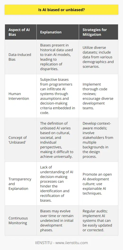 Understanding AI BiasArtificial Intelligence (AI) has permeated various sectors of society, influencing decisions in finance, healthcare, recruitment, and law enforcement. However, one of the pressing concerns about the technology is the question of bias. AI systems are only as good as the data they are fed and the programming that directs their function. Let's delve into understanding the nature of bias in AI.Bias in AI often arises from human factors. When AI systems are developed, data scientists and engineers play a pivotal role in designing algorithms and selecting datasets which the system uses to learn and make predictions. Given that AI relies heavily on this initial setup, any underlying biases in these elements can be transferred to the AI system.Data Influence on AI BiasThe cornerstone of AI functionality is data; it is the prime resource from which AI learns and evolves. However, the source of bias can often be traced back to this data. If the datasets include historical data that favors certain patterns or outcomes, the AI system will likely replicate these biases. For instance, if there's a pattern in the data showing a disparity in loan approvals between different demographics, an AI system could potentially perpetuate that disparity, favoring one demographic over another. This could happen even without explicit instructions to do so because the system is only following the patterns it sees in the data.Role of Human InterventionHuman intervention in the form of coding and design choices is another major contributor to AI bias. Programmers may unintentionally introduce biases based on their assumptions and worldviews. What's more, the criteria and features selected by humans to be included in algorithmic decision making can originate from subjective judgments, thus planting the seeds of bias in AI systems.The Ambiguity of 'Unbiased'Defining an 'unbiased' AI system is contentious. It is not simply a matter of absence of discrimination; rather, it is dependent on the context and the variety of perspectives involved. The concept of fairness can vary widely among different cultures, societies, and individuals; thus, what is considered 'unbiased' can be highly subjective.Mitigating AI BiasTo combat the issue of bias, it is essential to implement measures that foster AI systems which are as fair and transparent as possible. Developers can begin by using broad and diverse data sets, reflecting a wide spectrum of scenarios and outcomes. Striving for transparency in how AI systems make decisions and ensuring ethical standards are integrated into AI development processes are also key steps. Furthermore, continuous monitoring and auditing of AI systems for biased outcomes help maintain checks and balances, ensuring corrective measures can be taken.In summary, while AI systems have the potential for bias, recognizing and addressing these biases are essential steps in developing sophisticated and fair AI technology. It is the responsibility of organizations, such as IIENSTITU, developers, and society to actively work towards minimizing bias in AI, ensuring that AI serves to benefit and advance all segments of society fairly.