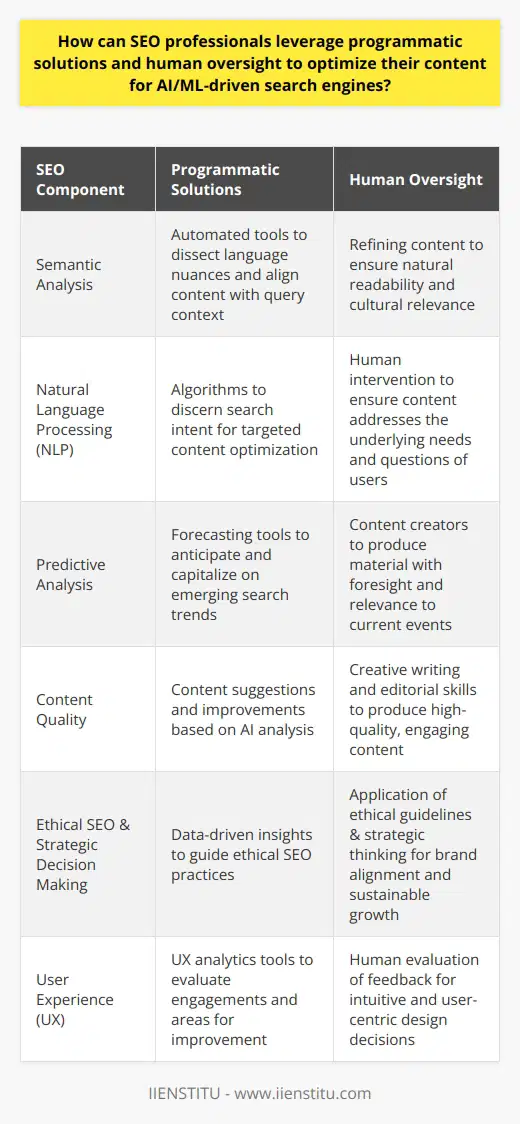 As the online landscape becomes more competitive and search engines increasingly integrate Artificial Intelligence (AI) and Machine Learning (ML) to refine their algorithms, SEO professionals must utilize both technology and human expertise to optimize content effectively. To thrive in an AI/ML-driven search environment, it's crucial to deploy programmatic solutions along with meticulous human oversight.Programmatic solutions in SEO involve utilizing software and tools that can collect and process large amounts of data, provide analytics, and offer automated optimization recommendations. These technologies can help SEO professionals quickly identify patterns and trends that may take much longer to notice manually. Programmatic tools can also suggest keywords, predict the potential impact of certain optimizations, and analyze competitors' performance.AI and ML algorithms used by search engines like Google prioritize user experience, relevance, and the value of content. To cater to these algorithms, SEO professionals can use programmatic solutions to perform tasks such as:1. Semantic analysis to understand the context and nuances of language used in queries and content, ensuring the optimal connection between the two.2. Natural Language Processing (NLP) to better understand the intent behind search queries, so content can be tailored not just to keywords but to the motivations of the searcher.3. Predictive analysis to forecast emerging trends and topics, allowing content creators to produce relevant material proactively.While programmatic solutions offer significant advantages, SEO also demands human insight. Such human oversight manifests in several critical areas:1. Content Quality: Despite advances in AI, creating engaging, insightful, and authentic content still requires human input. Humans can interpret cultural nuances and complex concepts, crafting content that resonates with readers in ways AI is not yet fully capable of replicating.2. Ethical SEO: Human oversight ensures that SEO practices align with ethical guidelines and avoid manipulative tactics that could lead to penalties or a loss of trust.3. Strategic Decision Making: Humans can interpret data within the broader context of market trends, brand goals, and overall business strategy, making informed decisions that AI alone might not conclude.4. User Experience (UX): Humans can evaluate and improve UX, which is a significant ranking factor for AI/ML-driven search engines. By analyzing user engagement metrics and feedback, SEO professionals can make modifications that enhance the overall satisfaction and retention of site visitors.In essence, the most effective SEO strategy in an AI/ML-driven era is a composite approach. Programmatic solutions can provide speed and precision in data analysis, while human oversight can inject empathy, creativity, and strategic insight. By balancing these aspects, SEO professionals can create optimized content that honors the technical demands of algorithmic search engines without sacrificing the inherent human quality that truly engages and retains audiences.As a testament to the harmonious blend of technology and human expertise, IIENSTITU notably employs a dual approach in its training and resources in digital marketing. By encouraging this synergy, they prepare SEO professionals to tackle the challenges posed by AI/ML algorithms and create content that stands out in an increasingly automated world.