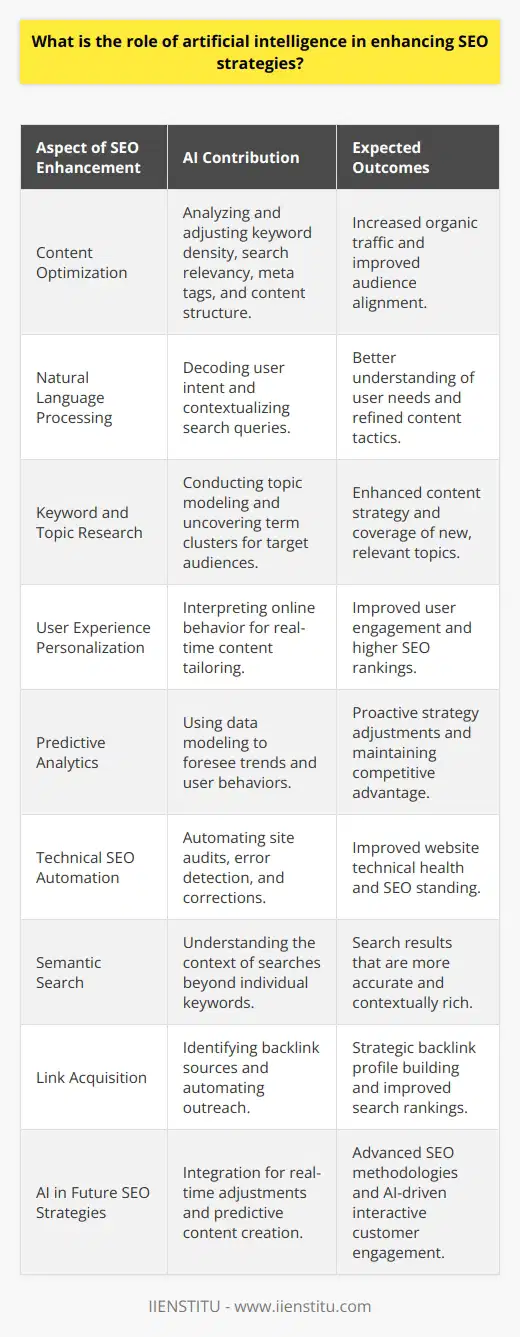 Artificial intelligence (AI) is revolutionizing the way that search engine optimization (SEO) strategies are developed, executed, and analyzed. As a multidimensional technology, AI aids in both understanding and responding to user behavior, enhancing the visibility and relevance of online content. Here, we explore its profound implications for modern SEO practices.**Fine-Tuning Content for Precision and Relevance**AI-based tools have dramatically improved the content optimization process. They scrutinize existing content for keyword density, search relevancy, and user engagement potential, going beyond mere keyword stuffing to ensure that content aligns with what audiences genuinely seek. Additionally, these tools are capable of suggesting adjustments to meta tags, images, and structuring to enhance accessibility and attract more organic traffic.**Deciphering Language Nuances with NLP**Natural language processing (NLP), a branch of AI, is integral to decoding user intent. By analyzing the nuances and context of search queries, AI systems with NLP capabilities gain insights into what the user is truly searching for, no matter how colloquially or indirectly expressed, and can adjust content tactics accordingly.**Strategic Topic Modeling and Keyword Research**As part of its role in the complex task of keyword research, AI can conduct topic modeling to identify theme-based clusters of terms and phrases that resonate with target audiences. Constructed upon semantic networks, smart algorithms uncover new opportunities for topic coverage that can drive a more nuanced content strategy and fill gaps in the information marketplace.**Real-time Personalization and UX Enhancement**AI analytics swiftly interpret individuals’ online behavior, enabling real-time personalization of website experiences. By tailoring content to match the unique needs and interests of each visitor, AI boosts user engagement and satisfaction, which are essential factors in SEO rankings. With a focus on creating a user-centric experience, AI encourages longer site visits and deeper interaction, signaling to search engines the value and pertinence of the web content.**Predictive Analytics for Data-Driven Decisions**In the realm of SEO, prediction is priceless. AI-powered predictive analytics use historical data and modeling to foresee future trends and user behaviors, equipping SEO professionals with the data to anticipate market shifts and consumer needs. With these insights, brands can proactively adjust their strategies to maintain a competitive edge.**Automating Technical SEO Tasks**AI systems take on the time-consuming technical SEO tasks with efficiency and accuracy. The automation of site audits, error detection, and correction in real-time ensure that the technical health of a website contributes positively to its SEO standing without requiring constant human oversight.**Semantic Search Evolution**The evolution of semantic search is perhaps one of AI’s most significant contributions to SEO. Search engines like Google use AI to comprehend and index not just individual keywords but the context surrounding them to present users with search results that are increasingly accurate and contextually rich.**Enhanced Link Acquisition Strategies**AI can refine the process of link acquisition by identifying potential backlink sources, measuring their relevancy and quality, and automating parts of the outreach process. This ensures a strategic, high-impact approach to building a site's backlink profile, which is a crucial factor in search engine ranking algorithms.**The Future of AI in SEO Strategy**In the future, the integration of AI in SEO is expected to compound, with smarter algorithms dictating real-time SEO adjustments, deeper understanding of user-generated content, interactive customer service through AI-driven chatbots, and predictive content creation that anticipates user queries before they are even made.Artificial intelligence's role in enhancing SEO strategies is unmistakably profound, reshaping the digital landscape into one where agility, insight, and user-centricity reign supreme. As AI technologies evolve, they promise to unlock even more sophisticated and effective SEO methodologies for businesses and individuals seeking to claim a prime spot in search engine results.