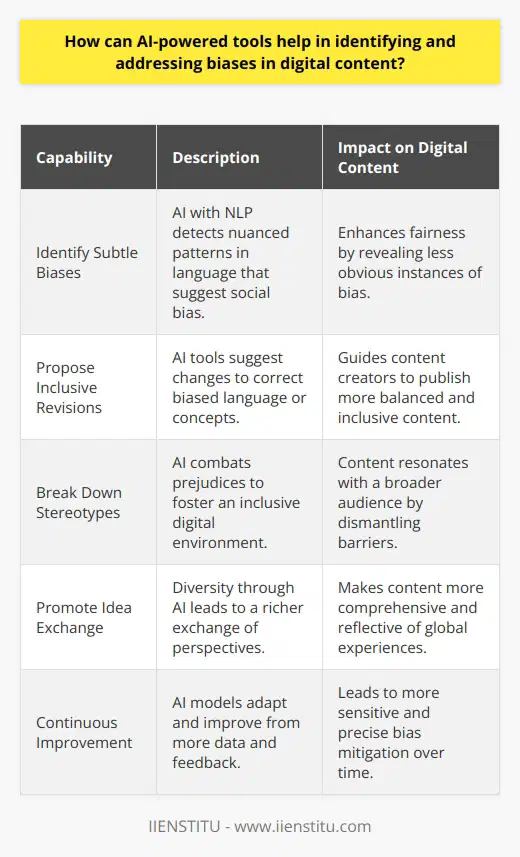 AI-powered tools offer a remarkable opportunity to identify and address biases present in digital content. These tools analyze vast quantities of data and utilize sophisticated algorithms that detect and learn from instances of bias. By employing Natural Language Processing (NLP), these tools can recognize subtle patterns and nuances in language that may suggest bias, whether it be based on gender, ethnicity, age, or other social categories.AI tools do more than just identify biases; they actively assist content creators in eradicating these issues from their work. By proposing changes and highlighting biased language or concepts, the tools guide creators in revising their content to be more inclusive and balanced. Removing bias from digital content not only ensures fairness and equal representation but also helps in appealing to a more diverse audience who might otherwise feel marginalized or misrepresented.Fostering an inclusive digital environment is another significant benefit of leveraging AI for addressing content biases. These tools can aid in breaking down barriers erected by stereotypes and prejudices, allowing content to resonate with a wider, more diverse audience. Diversity is not just about ticking boxes; it promotes a richer exchange of ideas and perspectives, making the digital content more comprehensive and reflective of the world's multitude of experiences.One of the most exciting aspects of using AI-powered tools for bias mitigation is their capability for continuous improvement. As AI models process more data and receive user feedback, their proficiency in recognizing and countering biases in content is sharpened. This results in a virtuous cycle that will, given enough time and data, likely lead to increasingly sensitive and precise tools.In essence, AI power can change the landscape of digital content creation by actively identifying and addressing biases. This venture can help pave the way for more equitable, diverse, and accurate representation within the digital domain, paving the path toward a more inclusive future for everyone. AI, therefore, represents not only a technological milestone but also a key ally in the ongoing effort to ensure our digital world reflects the vibrant and varied tapestry of human society.