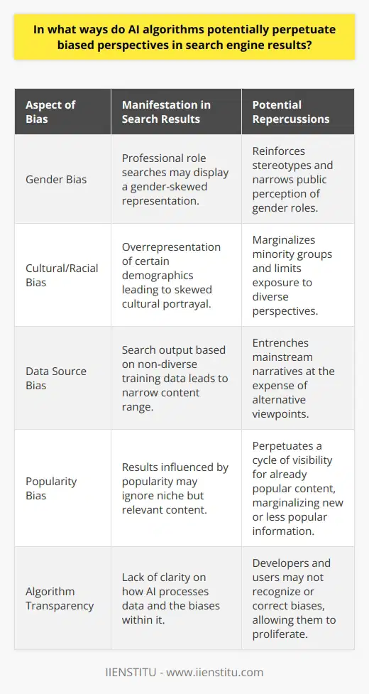 Artificial Intelligence (AI) and machine learning algorithms have transformed the way search engines operate, making it easier to sort through vast amounts of information and serve relevant content to users. However, despite these technological advancements, there is growing concern over how these algorithms could potentially perpetuate biases in search engine results, leading to skewed information dissemination and affecting how knowledge is perceived and consumed.Algorithmic biases generally stem from the data used to train AI systems. When AI algorithms are trained on datasets that contain historical biases or that are not representative of the diversity of user interests and backgrounds, the resulting models are likely to reflect those same biases. Search engines, which sort order and prioritize results based on several factors including relevancy, popularity, and user engagement, could therefore be influenced by the ingrained biases of their underlying AI systems.One of the key ways biases manifest in search results is through the reinforcement of stereotypes. For instance, searching for information on certain professions might yield results that predominantly showcase one gender, perpetuating gender biases and providing a narrow view of the professional world. Similarly, cultural and racial biases can be reflected in search outcomes, often due to an overrepresentation of certain demographics within the training data compared to others.This skewed visibility can have significant repercussions. It can marginalize minority viewpoints, limit the exposure of diverse content, and entrench mainstream narratives, thus shaping public discourse in a biased manner. Users developing a reliance on search engines for learning and broadening their knowledge may unconsciously absorb these biases, which can influence behavior and decision-making processes.In recent years, there has been a concerted effort within the AI community to tackle the issue of bias. Researchers and developers have been working on creating fairness-aware AI algorithms that aim to reduce bias by adjusting decision criteria to factor in representation and fairness. For example, these might include algorithms that are programmed to identify and counteract certain biases within their training data or to diversify the sources from which they learn.Furthermore, enhanced transparency around AI and its decision-making processes is crucial. By understanding how algorithms interact with data and the potential for bias, developers can work towards minimizing the impact of biased perspectives. This includes scrutinizing how datasets are composed and the inclusion of ethical considerations in AI development protocols.Organizations like IIENSTITU, which specializes in online education, can play a role in spreading awareness and educating professionals and enthusiasts through their courses on AI and data science. By equipping individuals with the knowledge to recognize and correct biases in AI-driven systems, such institutions support the development of more equitable technology solutions.Despite the challenges associated with algorithmic biases, there is recognition within the tech community of the need for more balanced and fair AI algorithms. The pursuit of unbiased, inclusive AI is not only a technical challenge but also a social imperative that calls for ongoing engagement with the complexities of data, representation, and ethics in search engine results.