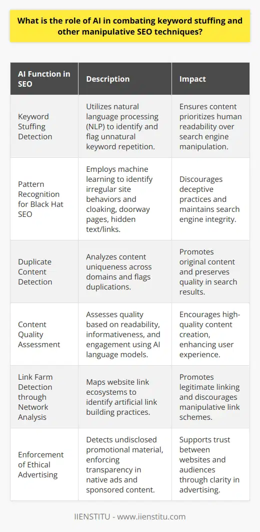 Artificial intelligence has become an indispensable asset in the ever-evolving landscape of search engine optimization (SEO). As search engines strive to provide the most relevant and valuable content to their users, AI has emerged as a key player in detecting and mitigating manipulative SEO techniques such as keyword stuffing.**Keyword Stuffing Identification**At the forefront of AI's capabilities is the detection of keyword stuffing, an age-old tactic where content creators cram an unnatural number of keywords into their website's content to manipulate search rankings. AI, through its NLP algorithms, scrutinizes the flow and context of the text, identifying unnatural repetition and flagging content that prioritizes search engines over human readers.**Pattern Recognition and Black Hat SEO Tactics**Beyond keyword stuffing, AI's machine learning models are adept at recognizing a variety of black hat SEO tactics. These include deceptive cloaking, the creation of doorway pages, and the implementation of hidden texts or links. By analyzing site behavior and patterns that deviate from the norm, AI can alert search engines to potential manipulation, prompting further review or penalties to deter such practices.**Duplicate Content Detection**Copy-pasting or slightly altering existing content to create new pages is another technique employed to deceive search engines. AI combats this by analyzing the uniqueness of content across different domains. Its sophisticated algorithms can detect similarities and flag content as duplicate, which not only preserves the quality of search results but also upholds the value of original content.**Content Quality Assessment**AI's role extends to content quality evaluation. Leveraging language models, AI can assess content for factors like readability, informativeness, and engagement. By rating content on these qualitative aspects, AI aids in elevating high-quality, user-centric content in search rankings, encouraging webmasters and content creators to prioritize substance over keyword density.**Battling Link Farms through Network Analysis**AI is adept at analyzing the link ecosystems of websites. Through network analysis, AI can spot the hallmarks of link farms, detect patterns indicative of artificial link-building schemes, and penalize the participants of these manipulative networks, thereby promoting a landscape of genuine, merit-based linking.**Enforcing Ethical Advertising Practices**With the blending of content and advertising such as native ads and sponsored posts, AI ensures that these elements are clearly disclosed as per webmaster guidelines. It can discern undisclosed promotional material, supporting a transparent and trustworthy relationship between websites and their audiences.**Conclusion**AI's integration into SEO reflects a commitment to enhancing the integrity and fairness of search engine rankings. Through its multi-faceted approach in combating keyword stuffing, AI reassures users that the digital content landscape values authenticity and relevance. As it continues to evolve, AI will undoubtedly shape a more ethical and user-focused online experience, aligning with IIENSTITU's commitment to advancing digital education and media clarity.
