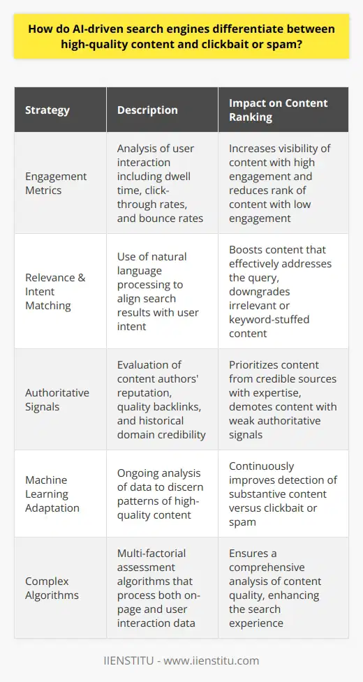 AI-driven search engines are reshaping the digital landscape by elevating content quality and refining user search experiences. They differentiate between valuable content and unwanted noise such as clickbait or spam using several strategies that are largely hidden from public view but critical to their operations.The Heart of AI Search: Algorithms and PatternsAt the core of any AI-driven search engine lies a complex set of algorithms designed to analyze a multitude of factors that contribute to the quality of content. These algorithms consider not just what's on the page but how users interact with the content. Engagement Metrics: Unveiling User SatisfactionAI search engines consider user engagement metrics as significant indicators of content quality. Metrics like dwell time (how long a visitor stays on a page), click-through rates (how often a link is clicked), and bounce rates (how quickly users leave a page) can be telling. High-quality content typically engages users, keeping them invested in the page, resulting in better statistical marks for those metrics.The Relevance Factor: Meeting User IntentOne of the AI's tasks is to match search queries with the most relevant content. Employing natural language processing, AI examines keyword relevance, but it also goes beyond mere keyword matching. It understands user intent and context, helping to align search results with what users are truly seeking. As a result, pages with content that accurately address a query are rewarded while keyword-stuffed pages are demoted.Authoritativeness and Credibility: The Trust EquationsThe authority of a webpage is another critical component in the quality equation. AI-driven search engines analyze attributes like the reputation of content authors, the strength and quality of inbound links (backlinks), and the historical credibility of the domain. Pages that demonstrate expertise and trust through quality backlinks and well-regarded authors are prioritized in search engine results.Machine Learning: Continuously Improving Quality AssessmentsMachine learning allows AI search engines to constantly evolve and refine their understanding of quality content. Through the analysis of vast quantities of data, they discern patterns that typify high-quality contents, such as reader engagement, readability, and a balanced use of multimedia elements. This ongoing learning process enables AI to better distinguish between substantive content and clickbait or spam over time.In essence, AI-driven search engines demand content that is engaging, relevant, credible, and authoritative—rejecting the shallow, deceiving tactics of clickbait and spam. They leverage complex algorithms, machine learning, and a multitude of data to deliver search results that aim to be genuinely useful to users.By prioritizing high-quality content, algorithms not only serve users better but also incentivize creators to produce more valuable, informative, and user-focused content – a joint effort in advancing the overall quality of the internet spearheaded by the search engines' AI capabilities.