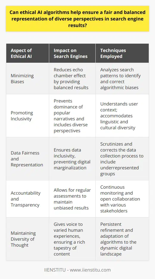 Artificial Intelligence (AI) has woven itself into the fabric of our digital interactions, not least within the realm of search engines. The algorithms that underpin these systems wield significant influence over the information we access, shaping our perception of the world. In this context, ethical AI algorithms rise as vital players in ensuring that search engine results reflect a fair and balanced representation of diverse perspectives.The intrinsic value of ethical AI lies in its commitment to minimizing biases—a salient issue with profound implications for information equity. Cognitive biases, stemming from both algorithmic design and user-generated data, can skew results, thus perpetuating an echo chamber effect. Ethical AI algorithms are, therefore, engineered to recognize and mitigate such biases, using sophisticated techniques that analyze search patterns to identify and adjust for algorithmic prejudices.Promoting inclusivity is another cornerstone of ethical AI. Traditional search engines might inadvertently prioritize popular narratives over less prevalent ones. Ethical AI, conversely, makes deliberate efforts to understand and factor in the broad mosaic of user contexts, including diverse cultural and linguistic backgrounds. It endeavors to ensure that no single narrative dominates and that the spectrum of human experience is accessible through search engine results.Addressing fairness concerns takes ethical AI's role further in ensuring that the data informing search algorithms are representative and equitable. The integrity of source materials and their alignment with fair representation principles is critical. Ethical AI scrutinizes the data collection process itself, aiming to correct systemic omissions of underrepresented groups. By doing so, it guards against contributing to the digital marginalization of these voices.An indispensable aspect of ethical AI is its embracement of accountability and its amenability to scrutiny. Continuous monitoring of AI-driven search results is vital. In this dynamic landscape, collaboration is the key: AI researchers, developers, and ethicists must unite with policymakers to establish norms and benchmarks for AI performance in search engines. Regular and transparent assessments of the algorithms safeguard against unintended biases creeping into results, ensuring that the search engines remain true to a diversity of perspectives.In sum, ethical AI algorithms stand as guardians of diversity in the digital sphere. When correctly applied, they help to counterbalance prevailing biases, foster inclusivity, and ensure fairness within search engine results. As we further integrate AI into our daily digital interactions, it’s imperative that we continue refining these algorithms. It is through these persistent efforts that our search engines will more closely mirror the rich tapestry of human thought, rather than a distortion filtered through a biased lens.