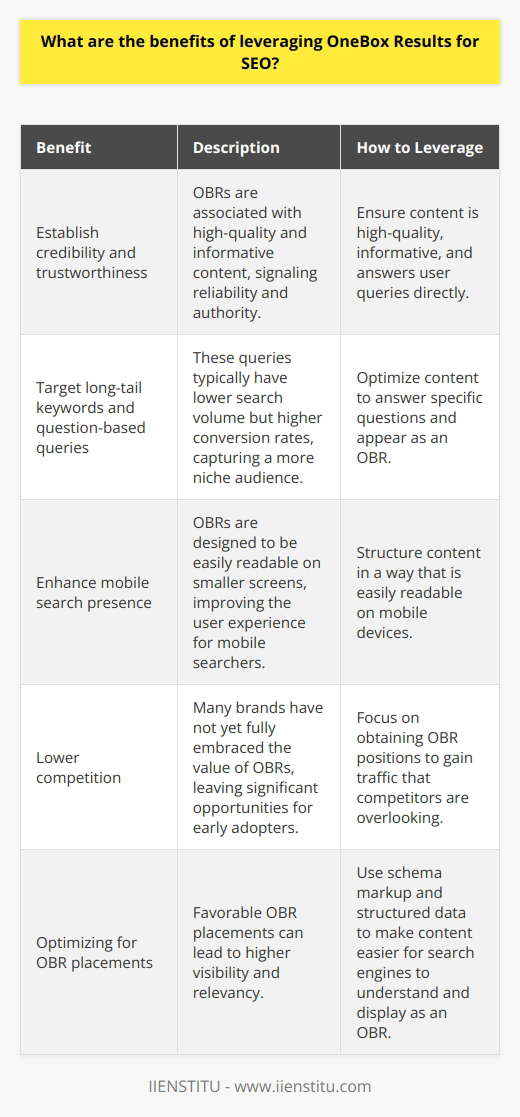Moreover, implementing OBRs can help to establish a website's credibility and trustworthiness. As OBRs are often associated with high-quality and informative content, having your website appear as an OBR can signal to users that your content is reliable and authoritative. This can help build trust with your audience and enhance your brand's reputation online.Another benefit of leveraging OBRs for SEO is the opportunity to target long-tail keywords and question-based queries. These types of search queries typically have lower search volume but higher conversion rates, as users searching for specific information are more likely to engage with content that directly addresses their questions. By optimizing your content to answer these queries and appear as an OBR, you can gain a competitive edge in capturing a more niche audience.Furthermore, OBRs can also enhance a website's mobile search presence. As more users are searching for information via mobile devices, having an OBR can help to improve the user experience for these searchers. OBRs are designed to be easily readable on smaller screens, increasing the likelihood that mobile users will find the information they seek and engage with your content.The competition for an OBR spot can also be relatively lower than traditional organic SERP rankings. Many brands and websites have not yet fully embraced the value of OBRs, leaving significant opportunities for early adopters to capitalize on the benefits they offer. By focusing on obtaining OBR positions, you can potentially gain traffic that your competitors are overlooking.To effectively leverage OBRs for SEO, it is important to ensure your content is high-quality, informative, and answers user queries directly. Structuring your content in a way that makes it easier for search engines to understand and display it as an OBR (such as using schema markup and structured data) can also be beneficial in obtaining favorable OBR placements.In summary, leveraging OneBox Results for SEO provides numerous benefits, including improved visibility and relevancy, increased engagement and user experience, better mobile search presence, and higher SEO rankings. By focusing on optimizing content for OBRs, businesses have the opportunity to gain a competitive edge and maximize the effectiveness of their SEO efforts.