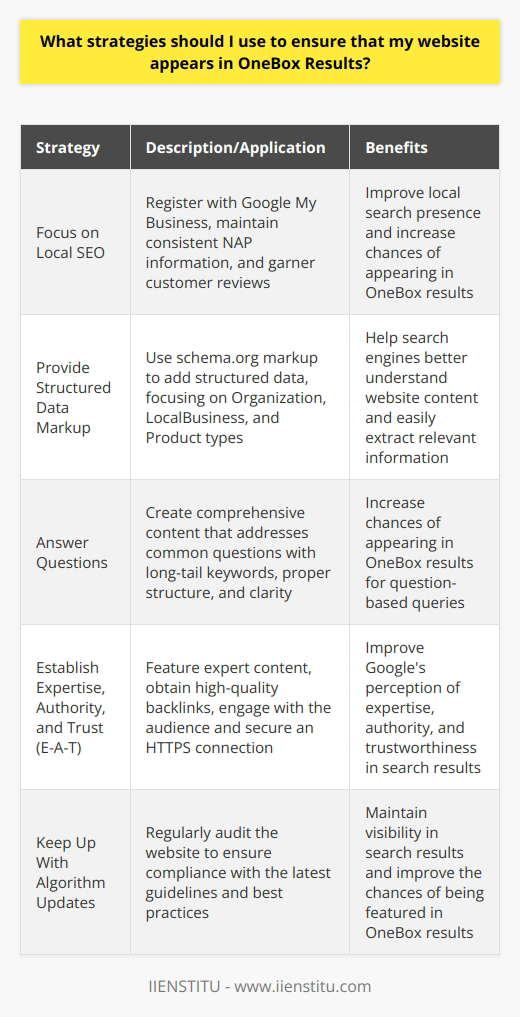 Ultimately, the key to appearing in OneBox results lies in understanding how search engines like Google determine which website is most relevant and authoritative for any given search query. By focusing on improving your website's relevance and authority, you will have a better chance of ranking higher in SERPs and eventually appearing in OneBox results.1. Focus on Local SEO: If your business has a physical location or targets a specific geographic area, focusing on local search optimization is crucial for appearing in OneBox results. Register your business with Google My Business, ensure your NAP (name, address, phone number) information is consistent across all online platforms, and get reviews from your customers to improve your local search presence.2. Provide Structured Data Markup: By using structured data markup, you can help search engines better understand the content of your website. This will make it more likely for your website to be featured in a OneBox result, as search engines will be able to easily extract the most relevant information from your website. Use schema.org markup to add structured data to your website, focusing on types such as Organization, LocalBusiness, and Product to maximize your chances of appearing in OneBox results.3. Answer Questions: OneBox results often appear for question-based queries, such as How to... or What is.... To increase your chances of appearing in these results, create content that answers common questions related to your products, services, or industry. Use long-tail keywords and ensure that your content is comprehensive, well-structured, and easy to understand.4. Establish Expertise, Authority, and Trust (E-A-T): Google aims to feature websites that demonstrate expertise, authority, and trustworthiness in its search results. Improve your E-A-T by featuring content written by experts, obtaining high-quality backlinks from authoritative websites, and engaging with your audience to build trust. Secure an HTTPS connection for your website to increase trustworthiness.5. Keep Up With Algorithm Updates: Search engine algorithms are constantly evolving, and staying updated with these changes is important for maintaining your website's visibility in search results. Regularly audit your website to ensure it adheres to the latest search engine guidelines and best practices. Make necessary changes to adapt to algorithm updates, and your website will have a better chance of being featured in OneBox results.By implementing these strategies and continuously working to improve your website's relevance and authority, your chances of appearing in OneBox results will increase. Remember that achieving top search engine rankings and OneBox placements takes time, perseverance, and a commitment to providing a high-quality user experience for your website visitors.