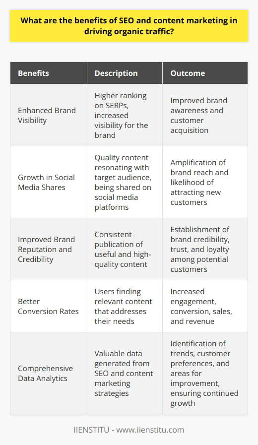 Ultimately, SEO and content marketing work hand-in-hand in nurturing a business's online presence. While SEO focuses on improving search engine visibility by optimizing website elements and targeting relevant keywords, content marketing ensures that the site's user experience is engaging and informative. By utilizing both approaches simultaneously, businesses can enjoy the following benefits:1. Enhanced Brand Visibility: A higher ranking on SERPs means increased visibility for a brand, making it easier for prospective customers to find the company online. This improved visibility enhances brand awareness and facilitates customer acquisition.2. Growth in Social Media Shares: Quality content that resonates with the target audience is more likely to be shared on social media platforms. This exposure amplifies the reach of the business, increasing the likelihood of attracting new customers.3. Improved Brand Reputation and Credibility: Consistently publishing useful and high-quality content enhances the brand's position as an industry thought leader and a reliable source of information. This established credibility fosters trust and loyalty among existing and potential customers.4. Better Conversion Rates: When search engine users find relevant content that addresses their needs, they are more likely to engage with the brand and eventually convert into paying customers – leading to increased sales and revenue for the business.5. Comprehensive Data Analytics: SEO and content marketing strategies generate valuable data that can be analyzed to identify trends, customer preferences, and areas for improvement. By using these insights to optimize both content and SEO strategies, businesses can fine-tune their tactics and ensure continued growth.In summary, combining SEO and content marketing ensures a well-rounded and robust online presence for businesses. By focusing on driving high-quality, relevant traffic to their websites, these companies can significantly improve their chances of achieving and maintaining sustainable growth.