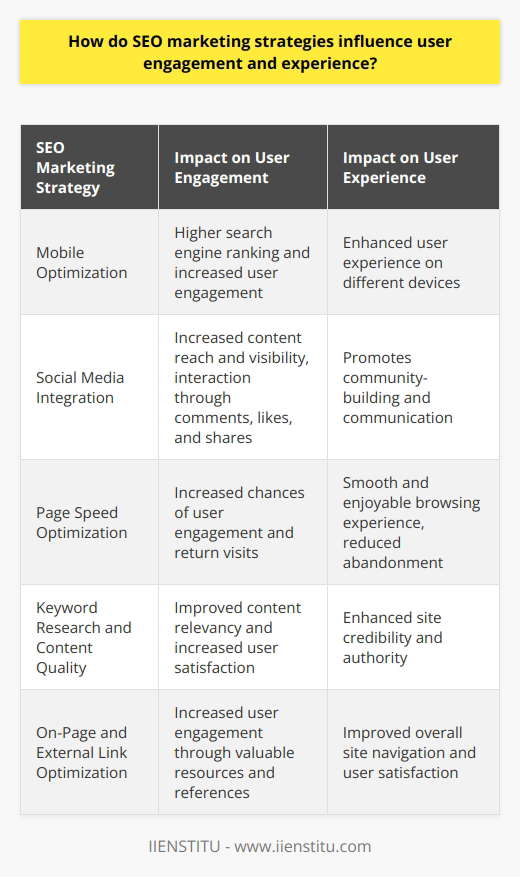Furthermore, SEO marketing strategies also involve the use of various tools and analytics to monitor the performance and engagement of users with the blog. This data provides insights into which elements are working effectively and areas that may require improvement.Mobile Optimization and User AccessibilityAs a growing percentage of internet users access content via mobile devices, mobile optimization has become a crucial aspect of SEO marketing. Ensuring that a blog is responsive and displays correctly on different devices greatly enhances the user's experience and overall satisfaction. A mobile-optimized blog not only ranks higher on search engine results but also encourages more user engagement as it caters to their needs and preferences.Social Media Integration and User InteractionIntegrating social media sharing options within a blog post is another SEO marketing strategy that positively impacts user engagement. By providing easy-to-use sharing buttons, readers can quickly share the content on their social media platforms, increasing its reach and visibility. This, in turn, boosts user interaction with the blog post through comments, likes, and shares. Social media integration also promotes community-building, as users can communicate with each other and the blogger through various platforms.Page Speed and User ExperienceA crucial factor for user engagement and experience is the speed at which a blog post loads. Faster-loading pages provide a better user experience, as users are less likely to abandon the site due to slow loading times. SEO marketing strategies aim to optimize page speed by reducing file sizes, minimizing server response times, and leveraging browser caching. This ensures a smooth and enjoyable browsing experience for users, increasing the chances of them engaging with the content and returning to the blog.In summary, the impact of SEO marketing strategies on user engagement and experience cannot be overstated. By addressing critical factors such as keyword research, content quality, on-page and mobile optimization, external links, social media integration, and page speed, bloggers can significantly enhance user engagement. These strategies, when implemented effectively, result in improved visibility, credibility, satisfaction, and loyalty – all of which contribute to a successful and thriving blog.