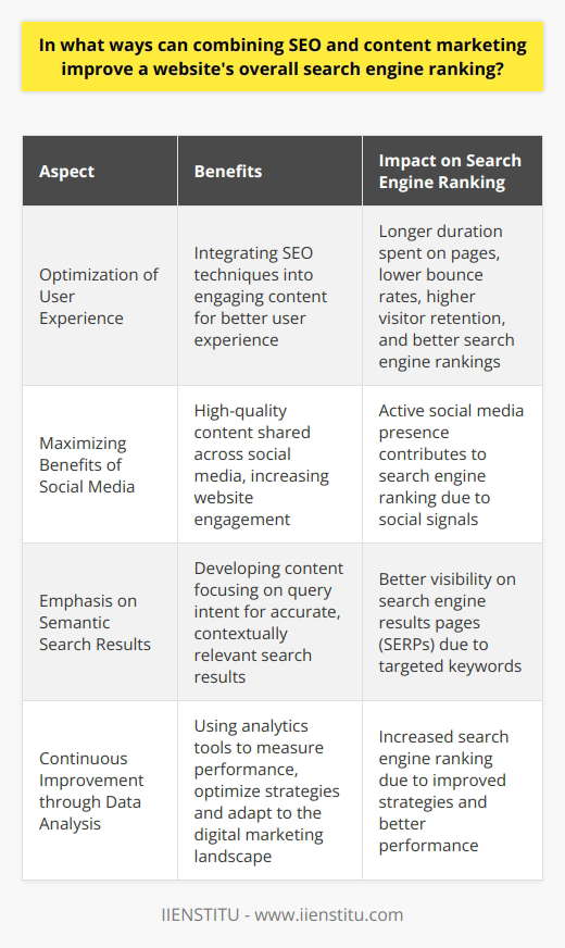 **Optimization of User Experience**Uniting SEO and content marketing has the added advantage of significantly enhancing user experience. By integrating SEO techniques into valuable and engaging content, websites not only appeal to search engines but also offer an enjoyable browsing experience to visitors. This results in longer duration spent on their pages, lower bounce rates, and higher visitor retention, which consequently leads to better search engine rankings.**Maximizing the Benefits of Social Media**When content marketing and SEO work together, the potential for increased social media visibility is maximized. High-quality content is more likely to be shared across various social media platforms, providing more opportunities for users to discover and engage with the website. Search engines like Google consider social signals as an essential factor in determining the credibility and relevance of a website. Thus, an active presence on social media platforms can contribute to improved search engine ranking.**Emphasis on Semantic Search Results**By synchronizing SEO and content marketing strategies, websites can adapt to the evolution of search algorithms better, particularly pertaining to semantic search. Semantic search focuses on analyzing query intent and providing users with more accurate and contextually relevant search results. Creating content revolving around semantic search concepts will lead to a more targeted set of keywords, ensuring better visibility on search engine results pages (SERPs). **Continuous Improvement through Data Analysis**Finally, combining SEO and content marketing strategies helps websites analyze and optimize their online presence continuously. Analytics tools can be utilized to measure the performance of keywords, identify traffic sources, detect page engagement, and emphasize user behavior patterns. Insights provided by data analysis can guide content creators and SEO experts to develop improved strategies, adapt to the changing landscape of digital marketing, and ultimately increase their search engine ranking.In summary, integrating SEO with content marketing leads to a multitude of benefits that contribute to the overall improvement of a website's search engine ranking. By offering better user experience, maximizing social media visibility, focusing on semantic search, and enabling continuous improvement through data analysis, the synergy of these marketing strategies can help websites unlock their full potential and achieve maximum online exposure.