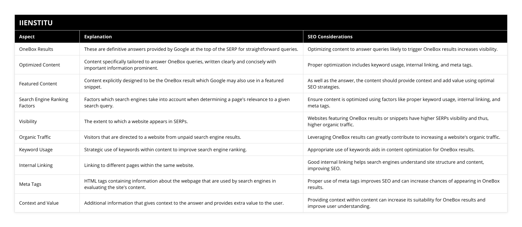 OneBox Results, These are definitive answers provided by Google at the top of the SERP for straightforward queries, Optimizing content to answer queries likely to trigger OneBox results increases visibility, Optimized Content, Content specifically tailored to answer OneBox queries, written clearly and concisely with important information prominent, Proper optimization includes keyword usage, internal linking, and meta tags, Featured Content, Content explicitly designed to be the OneBox result which Google may also use in a featured snippet, As well as the answer, the content should provide context and add value using optimal SEO strategies, Search Engine Ranking Factors, Factors which search engines take into account when determining a page's relevance to a given search query, Ensure content is optimized using factors like proper keyword usage, internal linking, and meta tags, Visibility, The extent to which a website appears in SERPs, Websites featuring OneBox results or snippets have higher SERPs visibility and thus, higher organic traffic, Organic Traffic, Visitors that are directed to a website from unpaid search engine results, Leveraging OneBox results can greatly contribute to increasing a website's organic traffic, Keyword Usage, Strategic use of keywords within content to improve search engine ranking, Appropriate use of keywords aids in content optimization for OneBox results, Internal Linking, Linking to different pages within the same website, Good internal linking helps search engines understand site structure and content, improving SEO, Meta Tags, HTML tags containing information about the webpage that are used by search engines in evaluating the site's content, Proper use of meta tags improves SEO and can increase chances of appearing in OneBox results, Context and Value, Additional information that gives context to the answer and provides extra value to the user, Providing context within content can increase its suitability for OneBox results and improve user understanding