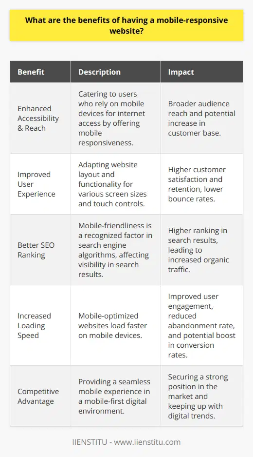 In the digital age, it has become imperative for businesses and individuals alike to ensure their websites are fully optimized for mobile device usage. The reasons for this are manifold and offer a range of benefits that are critical to the success and visibility of a website.Primarily, a mobile-responsive website guarantees greater accessibility and reach. The prevalence of smartphones and tablets has resulted in a dramatic shift in the way users consume content and search for information. By ensuring that a website is mobile-responsive, you're catering to the growing number of users who rely on their mobile devices for internet access. This broadens your audience and, in turn, can increase your customer base.User experience is another crucial aspect where mobile-responsiveness plays a significant role. Websites that are not properly optimized for mobile can be cumbersome to navigate, slow to load, and difficult to interact with on smaller screens. This often leads to a high bounce rate as visitors quickly grow frustrated and leave in search of a more user-friendly alternative. In contrast, a mobile-responsive design prioritizes the user’s convenience, adapting its layout and functionality for various screen sizes and touch controls, thereby enhancing customer satisfaction and retention.Search Engine Optimization (SEO) benefits greatly from mobile responsiveness. Search engines like Google have explicitly stated that mobile-friendliness is a ranking factor in their algorithms. Websites that are mobile-responsive stand a better chance of securing a higher ranking in search results, which is vital for online visibility and organic traffic.Loading speed is also affected by mobile responsiveness. A website that is optimized for mobile devices will typically load faster on these platforms. This is significant because mobile users often search for information on-the-go and expect quick access to content. A faster-loading website results in improved user engagement and a lower rate of abandonment, both of which can contribute positively to the site’s overall performance metrics and conversion rates.In today’s connected world, a mobile-responsive website is not a luxury but a necessity. From expanding your audience reach and enhancing user experience to improving search rankings and loading speed, the benefits are tangible and impactful. By adapting to the mobile-centric web, you position your website to thrive in an increasingly competitive and mobile-first online environment. Therefore, investing in a mobile-responsive website design is not just about keeping up with digital trends; it’s about providing value to users and securing your position in the digital marketplace.