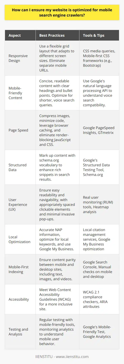 Optimizing your website for mobile search engine crawlers is imperative in an age where mobile browsing predominates. Herein are essential guidelines to ensure your website is mobile-search friendly.Responsive Design: First and foremost, adopting a responsive website design is non-negotiable. This approach fluidly adapts your site’s layout to a multitude of device screens, providing a seamless user experience. Responsive web design eliminates the need for separate mobile URLs and simplifies the indexing process for search engine crawlers, which prefer single versions of content.Mobile-Friendly Content: Content needs tailoring for mobile consumption. Prioritize concise, digestible information with clear headings and subheadings. Mobile users will benefit from short paragraphs, bullet points, and ample white space to reduce visual clutter. When optimizing titles and meta descriptions, remember that mobile users are likely to use different search queries, often shorter or with voice search. Page Speed: Mobile users have little tolerance for slow-loading pages. Search engine algorithms, particularly those of Google, factor in page speed when determining rankings. Optimization can involve image compression, minimizing code, leveraging browser caching, removing render-blocking JavaScript, and utilizing efficient CSS. Tools are available to analyze your website's speed and suggest specific improvements.Structured Data: Implement structured data to help search engines understand the content of your page, which can enhance the appearance of your site in mobile search results with rich snippets. This can include marking up content with schema.org vocabulary to identify articles, reviews, events, or products directly within the HTML.User Experience (UX): Prioritize UX by ensuring clickable elements are not too close together and fonts are readable without zooming in. Utilize accessible menus for site navigation to guide users through your website effortlessly. Pop-ups can be particularly invasive on mobile devices, so use them sparingly and consider the impact on the user's experience.Local Optimization: For businesses with a physical location, local SEO can drive substantial traffic. Ensure your NAP (Name, Address, Phone number) information is accurate, consistent across the web, and easily discoverable on your site. Register your business with appropriate local directories, optimize for location-based keywords, and take advantage of Google My Business.Mobile-First Indexing: With Google’s shift to mobile-first indexing, making sure your mobile site content matches your desktop site content is essential. This includes text, images (with alt-attributes), and videos – ensuring parity between both versions.Accessibility: Ensure accessibility compliance, as users with disabilities also interact with your website via mobile devices. Compliance with Web Content Accessibility Guidelines (WCAG) will not only make your site more inclusive but can also improve your search rankings.Testing and Analysis: Regularly test your mobile site with tools like Google's Mobile-Friendly Test to identify issues and monitor mobile website performance. Keep an eye on your analytics to understand how your mobile users behave and continually optimize their journey.By integrating responsive design, speed optimization, and mobile-specific SEO strategies, you create a robust framework welcoming to both users and mobile search engine crawlers. Ensure regular updates and adherence to best practices to maintain an edge in the ever-evolving digital landscape. Remember, a mobile-friendly website isn't just an option; it's an absolute necessity in capturing and retaining your online audience.
