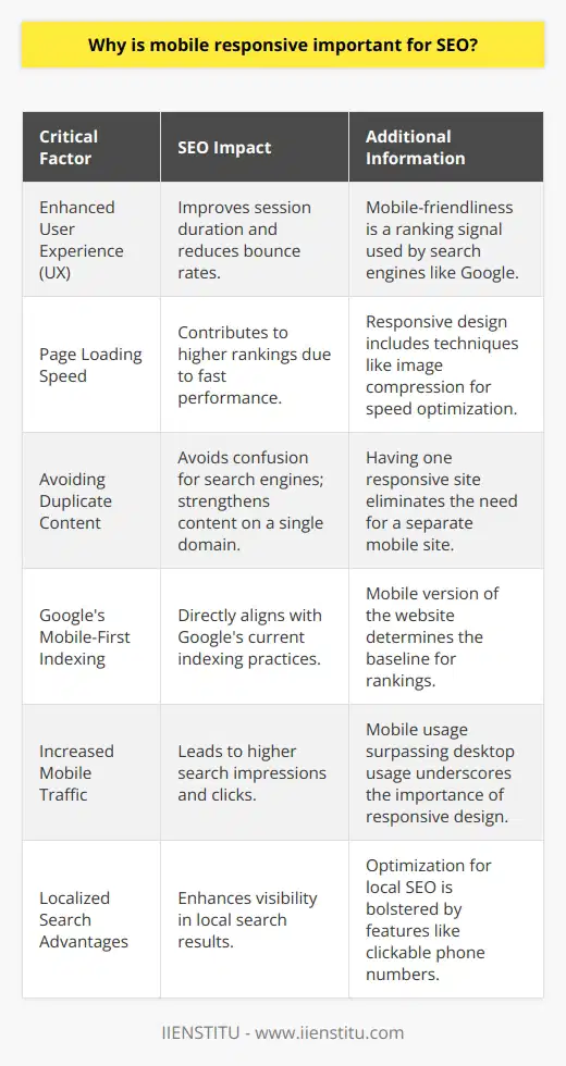 Mobile responsiveness has become an indispensable aspect of website design, owing to the considerable volume of online traffic originating from mobile devices. A website's mobile responsiveness refers to its ability to adapt its layout and content to fit the screens of various devices, including smartphones and tablets, ensuring a user-friendly experience. This adaptability is not only essential for user engagement but also plays a significant role in search engine optimization (SEO). Here are some key reasons why mobile responsiveness is imperative for SEO.Enhanced User Experience (UX)Providing a good user experience is at the heart of mobile-responsive design. When a website is mobile-friendly, it offers a seamless and efficient interaction for users, regardless of their device type. This leads to longer session durations and lower bounce rates—both of which are positive signals to search engines. Google, in particular, uses mobile-friendliness as a ranking signal, which became evident after their Mobilegeddon update. When a website is not optimized for mobile, users are likely to leave the site quickly, leading to a higher bounce rate. Search engines interpret this as the site being less relevant or not providing a satisfactory user experience, which can negatively affect the site's rankings.Page Loading SpeedLoading speed is a critical factor for websites, especially on mobile devices where users expect quick access to information. Google has indicated that page speed is a ranking factor, and mobile-responsiveness is necessary to ensure fast loading times on smaller screens. Techniques used in responsive design, such as image compression, efficient coding, and responsive image display, contribute to faster page loads. Faster websites create a better user experience and are, therefore, favored by search engines.Avoiding Duplicate ContentMobile-responsive websites eliminate the need for a separate mobile site. In the past, some businesses created two versions of their websites: one for desktop users and another for mobile users. This approach can lead to duplicate content issues, which may confuse search engines and dilute the strength of the content. A single, responsive website reduces the risk of duplicate content and focuses SEO efforts on a single domain, improving overall search visibility.Google's Mobile-First IndexingGoogle has shifted to mobile-first indexing, meaning the mobile version of your website is now the starting point for Google's indexing and the baseline for how they determine rankings. If your site is not optimized for mobile, it's at a competitive disadvantage. A mobile-responsive website is essential to align with Google’s indexing practices.Increased Mobile TrafficStatistics show that mobile usage has surpassed desktop usage when it comes to internet access. It means having a mobile-responsive website can lead to increased traffic. More users accessing your site on mobile devices can translate to higher search impressions and clicks, subsequently improving your SEO results.Localized Search AdvantagesMobile users often search for location-based services and businesses. Mobile-responsive websites that are optimized for local SEO can benefit tremendously from location-based searches. With features like clickable phone numbers and integrated maps, mobile responsiveness can boost local search rankings and attract more customers to local businesses.In conclusion, mobile responsiveness is a critical factor in a strategy to optimize for search engines. The alignment of mobile responsiveness with user experience, page loading speed, content clarity, Google’s indexing trends, traffic patterns, and local search preferences illustrates its undeniable value. Webmasters and businesses that prioritize mobile-responsive website designs are positioning themselves for greater visibility in search results and increased traffic from the burgeoning population of mobile device users.