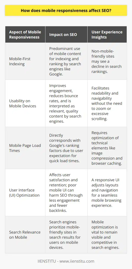Mobile responsiveness has become a critical factor for any successful SEO strategy. This is due to the growing trend of internet browsing on mobile devices, a trend that search engines have responded to by adjusting their ranking algorithms. Here’s how mobile responsiveness impacts SEO and why it’s paramount for the modern web.Firstly, Google has shifted towards mobile-first indexing. This means that it predominantly uses the mobile version of content for indexing and ranking. Sites that are not mobile-friendly may experience a decline in their SERP positions. The importance of mobile responsiveness is underscored by the fact that over half of global website traffic now comes from mobile devices.Another pivotal factor is the influence of mobile responsiveness on site usability. Mobile responsiveness ensures that your site’s text is readable without zooming, links are adequately spaced, and minimizing the use of software that is not common on mobile devices, like Flash. A site that performs well on mobile tends to engage users more effectively, lowering the bounce rate - a metric that indicates the percentage of visitors who leave a site after viewing only one page. Since search engines consider a low bounce rate as an indicator that a site contains relevant and engaging content, optimizing for mobile devices can therefore lead to improved SEO rankings.In addition, mobile page load times are a significant factor that search engines take into account. The faster a page loads on mobile, the more user-friendly that page is considered. Search engines like Google use page speed as a ranking factor because they recognize that users expect quick information, especially when they’re on the go. To optimize for speed, websites must consider file sizes, image compression, and leveraging browser caching, among other technical elements.The user interface (UI) is another crucial component of mobile responsiveness that affects SEO. A mobile-responsive UI will adjust the layout based on the user’s device to provide a seamless and consistent browsing experience. This includes sizing content to the screen so users don’t have to scroll horizontally or zoom, as well as placing navigation buttons and menu bars in easily accessible spots. A frustrating experience on a mobile site can lead to decreased user satisfaction, impacting return visits and the likelihood of the site being recommended or linked to, both of which are important for SEO.Lastly, search engines aim to serve users the best possible results for their search queries, which includes directing them to mobile-friendly sites when they are searching on a mobile device. Consequently, if a site is not optimized for mobile use, it can lose substantial search visibility, especially if competitors have already implemented mobile-friendly designs.In conclusion, mobile responsiveness is integral to a website's SEO success. By ensuring that a website is designed for mobile devices, site owners cater not only to user preference and behavior but also to the ranking signals employed by search engines. This correlation between mobile responsiveness and SEO highlights the importance of adopting a comprehensive approach to web development that prioritizes excellent, cross-device user experiences.