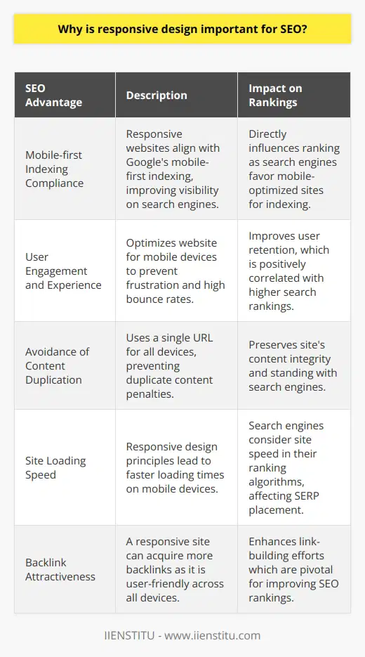 Responsive design refers to the methodology of designing a website so that it automatically adjusts to the screen size and orientation of the device on which it is being displayed. This approach is crucial for Search Engine Optimization (SEO) because it directly impacts a user’s ability to access and interact with web content, which in turn affects a site's ranking in search engine results pages (SERPs).One of the fundamental reasons why responsive design is essential for SEO is its impact on increased visibility in search engines. Search engines like Google have adopted mobile-first indexing, meaning they predominantly use the mobile version of a site for ranking and indexing. By ensuring that a website is responsive and provides a seamless experience regardless of the device used, businesses improve their compliance with this aspect of Google's algorithm and increase their chances of ranking well.Moreover, responsive design is integral for user engagement and experience. With the proliferation of smartphones and tablets, an ever-growing number of users access the internet on mobile devices. A website that is not optimized for these devices can frustrate users with small text, difficult navigation, or slow loading times, leading to increased bounce rates. Google and other search engines interpret high bounce rates as a sign that a website doesn't offer a good user experience and may demote its ranking accordingly.Another issue responsive design addresses is content duplication. In the past, many websites had a separate mobile version, each with its URL. This often resulted in the same content being available on multiple URLs which could lead to penalties for duplicate content. Responsive design eliminates this problem by having a single URL with content that adapts to all devices, ensuring that a website maintains a clean, single version of its content and avoiding any duplicate content issues.The loading speed of a website is also a ranking signal used by search engines. Responsive websites typically load faster on mobile devices because they are designed with modern standards and technologies that optimize images, scripts, and CSS for quick downloading, which is vital since search engine algorithms, such as Google's Page Experience update, include site speed as a factor.Furthermore, responsive design improves the effectiveness of link building strategies. Backlinks are significant for SEO, and a responsive site can garner more of these valuable links since it's accessible and usable on all devices. Other sites are more likely to link to a resource that will be user-friendly for their audience, amplifying the potential for these beneficial SEO signals.In sum, responsive design is not just about providing a better user experience—it’s an essential component of modern SEO strategies. It increases a site's visibility, engagement, and direct compatibility with ranking algorithms. It also helps to consolidate content and facilitate faster loading times, all of which contribute to a website's potential to rise in search engine rankings. For businesses looking to enhance their online presence, investing in responsive design is a critical step in ensuring their site meets the demands of the current digital landscape.