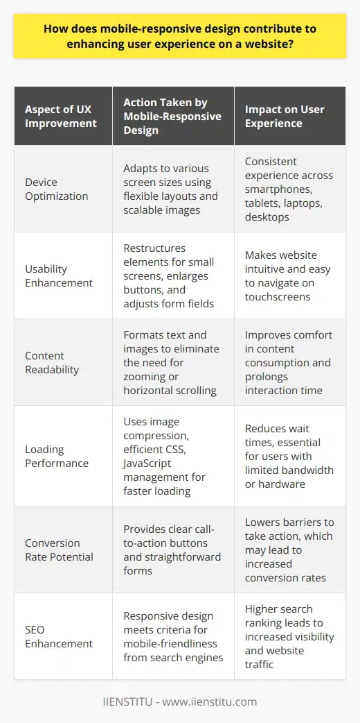 Mobile-responsive design plays a crucial role in enhancing user experience on a website by adapting the presentation of content to various screen sizes and devices. Let's delve into the specifics of how this design practice improves the user experience.Optimizes for Multiple DevicesThe proliferation of internet-capable devices means users may visit a website from their smartphones, tablets, laptops, or desktops. A mobile-responsive design ensures that a website provides an optimal viewing experience across these varied devices, thereby boosting user satisfaction. By using flexible layouts and scalable images, the design adapts to the respective screen size, ensuring that users have a consistent experience regardless of the device they use.Improves UsabilityMobile-responsive design prioritizes usability. On smaller screens, it restructures elements to remain usable and accessible. Menus might change from horizontal to vertical alignments, buttons could enlarge to facilitate touch interactions, and form fields adjust to prevent user frustration during input. These small changes can drastically improve the overall user experience, making interactions with the website more intuitive.Increases Content ReadabilityEnsuring content is easily readable on smaller screens is paramount. Without the need for zooming or horizontal scrolling, users can comfortably read text, view images, and consume media at a glance. This not only retains the user's attention but also encourages longer interaction times, as the content is presented in a way that caters to the comfort of the user’s eyes and fingers.Enhances Loading PerformanceMobile-responsive websites often load faster on mobile devices. Developers implement techniques like image compression, efficient CSS and JavaScript handling to ensure swift performance. These practices contribute to a reduced loading time, which is especially crucial for mobile users who might have limited bandwidth or less powerful hardware compared to desktop computers.Facilitates Higher Conversion RatesFor business websites, conversions are key. A mobile-responsive design simplifies the process for users to inquire or purchase services and products by providing clear call-to-action buttons and straightforward forms. This user-friendly approach can lead to higher conversion rates as it lowers the barrier for users to take the desired action.Improves Search Engine RankingResponsive design is also beneficial from an SEO perspective. Google, for example, uses mobile-friendliness as a ranking signal in their search results. Websites that are mobile-responsive are more likely to rank higher in search engine results pages, leading to increased visibility and thus more potential website traffic.In summary, mobile-responsive design is not just about scaling a website to fit different screen sizes; it is about providing a flawless user experience regardless of how the website is accessed. By focusing on accessibility, navigation, legibility, performance, potential conversions, and search engine visibility, mobile-responsive design addresses core aspects of the digital user’s needs, leading to a more effective and enjoyable online interaction.