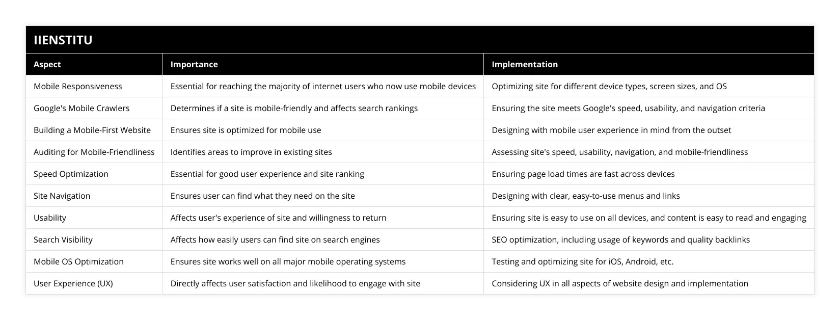 Mobile Responsiveness, Essential for reaching the majority of internet users who now use mobile devices, Optimizing site for different device types, screen sizes, and OS, Google's Mobile Crawlers, Determines if a site is mobile-friendly and affects search rankings, Ensuring the site meets Google's speed, usability, and navigation criteria, Building a Mobile-First Website, Ensures site is optimized for mobile use, Designing with mobile user experience in mind from the outset, Auditing for Mobile-Friendliness, Identifies areas to improve in existing sites, Assessing site's speed, usability, navigation, and mobile-friendliness, Speed Optimization, Essential for good user experience and site ranking, Ensuring page load times are fast across devices, Site Navigation, Ensures user can find what they need on the site, Designing with clear, easy-to-use menus and links, Usability, Affects user's experience of site and willingness to return, Ensuring site is easy to use on all devices, and content is easy to read and engaging, Search Visibility, Affects how easily users can find site on search engines, SEO optimization, including usage of keywords and quality backlinks, Mobile OS Optimization, Ensures site works well on all major mobile operating systems, Testing and optimizing site for iOS, Android, etc, User Experience (UX), Directly affects user satisfaction and likelihood to engage with site, Considering UX in all aspects of website design and implementation