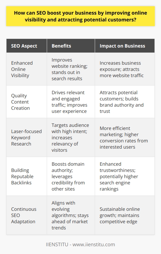Search Engine Optimization (SEO) is an essential digital marketing tool for any business aiming to thrive in the online ecosystem. By optimizing a website so it can be more easily found and ranked by search engines like Google, SEO serves as a catalyst for enhancing a business's online visibility. This process is intricate and involves a variety of strategies, including on-page optimization, quality content creation, and building reputable backlinks.A vital benefit of SEO is that it helps your business stand out among an ocean of competitors. The internet is vast, and without a strong SEO strategy, even the most innovative and valuable goods or services can go unnoticed. By employing SEO techniques, a business's website is more likely to appear towards the top of search results when potential customers query terms related to that business's offerings. Being on the first page is crucial, as research shows that a significant majority of users do not venture past the first page of search results.Another core aspect of SEO is attracting the right audience. Laser-focused keyword research and market analysis are essential in fine-tuning SEO efforts so they draw visitors who have intent and interest in what the business has to offer. It's about quality over quantity – targeting those who are more inclined to engage with your website, make a purchase, or undertake the desired action. This optimization ensures that the uptick in traffic is meaningful because it comes from potential customers rather than casual browsers.Beyond increasing the sheer number of visitors, a robust SEO strategy emphasizes the quality of the traffic. High-value website visits stem from users genuinely interested in the services or products provided. This involves a deep dive into understanding customer search intent, optimizing website content to answer their questions, address their pain points, and provide solutions that they are actively searching for. The result is a higher likelihood of converting these visitors into loyal customers.Regarding commercial success, it all boils down to sales and revenue for any business. SEO can be a powerful influencer in this regard. By strategically improving online visibility to engage the right customers, businesses can observe a direct impact on their sales and profits. A well-visited site with a good conversion rate can markedly increase revenue without proportionately increasing marketing expenses, yielding a high return on investment.SEO is not a set-it-and-forget-it approach; it demands continual learning and adaptation to the evolving algorithms of search engines and the changing behaviors of consumers. In essence, SEO is an ongoing process that, when done correctly, not only enhances a business's online presence but also aligns with their growth objectives, leading to a robust bottom line.In conclusion, robust SEO practices can transform the fortunes of a business by making it more visible online, attracting more qualified leads, delivering higher traffic quality, and contributing to increased sales and profit margins. For companies looking to leverage the digital space for growth and success, SEO is not just useful; it's absolutely critical.