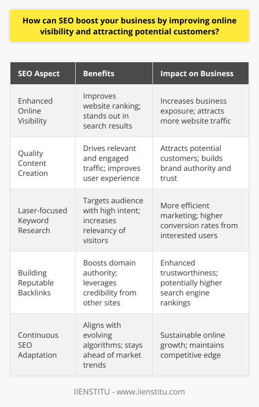 Search Engine Optimization (SEO) is an essential digital marketing tool for any business aiming to thrive in the online ecosystem. By optimizing a website so it can be more easily found and ranked by search engines like Google, SEO serves as a catalyst for enhancing a business's online visibility. This process is intricate and involves a variety of strategies, including on-page optimization, quality content creation, and building reputable backlinks.A vital benefit of SEO is that it helps your business stand out among an ocean of competitors. The internet is vast, and without a strong SEO strategy, even the most innovative and valuable goods or services can go unnoticed. By employing SEO techniques, a business's website is more likely to appear towards the top of search results when potential customers query terms related to that business's offerings. Being on the first page is crucial, as research shows that a significant majority of users do not venture past the first page of search results.Another core aspect of SEO is attracting the right audience. Laser-focused keyword research and market analysis are essential in fine-tuning SEO efforts so they draw visitors who have intent and interest in what the business has to offer. It's about quality over quantity – targeting those who are more inclined to engage with your website, make a purchase, or undertake the desired action. This optimization ensures that the uptick in traffic is meaningful because it comes from potential customers rather than casual browsers.Beyond increasing the sheer number of visitors, a robust SEO strategy emphasizes the quality of the traffic. High-value website visits stem from users genuinely interested in the services or products provided. This involves a deep dive into understanding customer search intent, optimizing website content to answer their questions, address their pain points, and provide solutions that they are actively searching for. The result is a higher likelihood of converting these visitors into loyal customers.Regarding commercial success, it all boils down to sales and revenue for any business. SEO can be a powerful influencer in this regard. By strategically improving online visibility to engage the right customers, businesses can observe a direct impact on their sales and profits. A well-visited site with a good conversion rate can markedly increase revenue without proportionately increasing marketing expenses, yielding a high return on investment.SEO is not a set-it-and-forget-it approach; it demands continual learning and adaptation to the evolving algorithms of search engines and the changing behaviors of consumers. In essence, SEO is an ongoing process that, when done correctly, not only enhances a business's online presence but also aligns with their growth objectives, leading to a robust bottom line.In conclusion, robust SEO practices can transform the fortunes of a business by making it more visible online, attracting more qualified leads, delivering higher traffic quality, and contributing to increased sales and profit margins. For companies looking to leverage the digital space for growth and success, SEO is not just useful; it's absolutely critical.