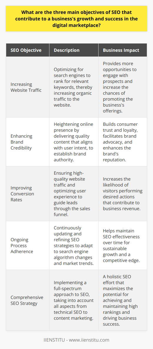 Search Engine Optimization (SEO) serves as a critical component in the digital strategy playbook for businesses seeking growth and success in today's online-centric marketplace. The objectives of SEO can be multifaceted, but there are three primary goals that businesses aim for when they leverage SEO strategies.1. **Increasing Website Traffic:**   One of the quintessential outcomes that SEO seeks to achieve is an uptick in organic website traffic. By optimizing a website's content for search engines, companies aim to rank higher for relevant keywords that potential customers are using to search for products or services. A top position in the search engine results pages (SERPs) equates to increased visibility, which naturally leads to more clicks and visitors. This surge in traffic is pivotal as it translates into more opportunities to engage with prospects and promote offerings.2. **Enhancing Brand Credibility:**   The credibility and authority of a brand are significantly influenced by its online presence and how it is perceived by users. SEO helps in sculpting this perception by promoting high-quality, accurate, and helpful content that meets the user's intent. Consistently appearing on the first page for search queries not only increases a brand's visibility but also sends a message to the consumer that the business is reputable and a recognized leader in its field. This digital endorsement can be a powerful tool in establishing trust—a key ingredient in customer loyalty and brand advocacy.3. **Improving Conversion Rates:**   Ultimately, the endgame for any business is not just to attract visitors but to convert them into customers. SEO is instrumental in this regard as it ensures that the traffic directed to a website is of high quality—meaning the visitors arriving are genuinely interested in what the business has to offer. By providing an optimized user experience, from a seamless website interface to content that educates and engages, SEO helps nurture leads through the sales funnel. This targeted approach ensures a higher likelihood of visitors taking desired actions, whether that's making a purchase, signing up for a newsletter, or reaching out for more information.Collectively, increasing website traffic, enhancing brand credibility, and improving conversion rates represent a potent trio of objectives that can propel a business forward in the digital arena. These objectives are interconnected; the traffic generated through SEO brings visibility, that visibility helps build credibility, and both elements combined lead to improved conversions.To remain competitive and reap the long-term benefits of SEO, companies must understand that SEO is an ongoing process. Adjusting to algorithm updates, staying abreast of trends, and continuously refining content and strategy are essential to maintaining the efficacy of SEO efforts. By embracing a comprehensive and adaptable SEO strategy, businesses can navigate the complexities of the digital ecosystem to achieve sustainable growth and success.
