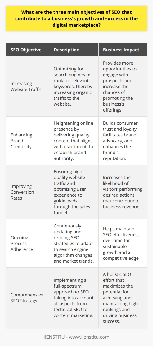 Search Engine Optimization (SEO) serves as a critical component in the digital strategy playbook for businesses seeking growth and success in today's online-centric marketplace. The objectives of SEO can be multifaceted, but there are three primary goals that businesses aim for when they leverage SEO strategies.1. **Increasing Website Traffic:**   One of the quintessential outcomes that SEO seeks to achieve is an uptick in organic website traffic. By optimizing a website's content for search engines, companies aim to rank higher for relevant keywords that potential customers are using to search for products or services. A top position in the search engine results pages (SERPs) equates to increased visibility, which naturally leads to more clicks and visitors. This surge in traffic is pivotal as it translates into more opportunities to engage with prospects and promote offerings.2. **Enhancing Brand Credibility:**   The credibility and authority of a brand are significantly influenced by its online presence and how it is perceived by users. SEO helps in sculpting this perception by promoting high-quality, accurate, and helpful content that meets the user's intent. Consistently appearing on the first page for search queries not only increases a brand's visibility but also sends a message to the consumer that the business is reputable and a recognized leader in its field. This digital endorsement can be a powerful tool in establishing trust—a key ingredient in customer loyalty and brand advocacy.3. **Improving Conversion Rates:**   Ultimately, the endgame for any business is not just to attract visitors but to convert them into customers. SEO is instrumental in this regard as it ensures that the traffic directed to a website is of high quality—meaning the visitors arriving are genuinely interested in what the business has to offer. By providing an optimized user experience, from a seamless website interface to content that educates and engages, SEO helps nurture leads through the sales funnel. This targeted approach ensures a higher likelihood of visitors taking desired actions, whether that's making a purchase, signing up for a newsletter, or reaching out for more information.Collectively, increasing website traffic, enhancing brand credibility, and improving conversion rates represent a potent trio of objectives that can propel a business forward in the digital arena. These objectives are interconnected; the traffic generated through SEO brings visibility, that visibility helps build credibility, and both elements combined lead to improved conversions.To remain competitive and reap the long-term benefits of SEO, companies must understand that SEO is an ongoing process. Adjusting to algorithm updates, staying abreast of trends, and continuously refining content and strategy are essential to maintaining the efficacy of SEO efforts. By embracing a comprehensive and adaptable SEO strategy, businesses can navigate the complexities of the digital ecosystem to achieve sustainable growth and success.