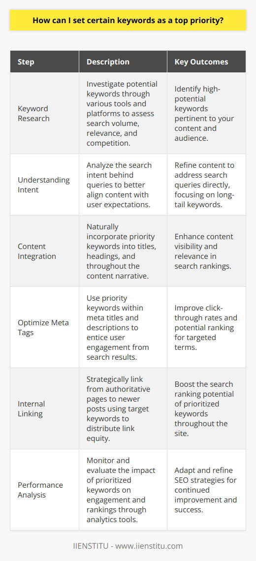 Optimizing your blog for search engine visibility is a strategic process, and identifying and prioritizing the right keywords is a cornerstone of effective SEO. Keywords are critical because they tell search engines what your content is about and how it should be indexed, but how do you set certain keywords as a top priority successfully?The process starts with meticulous keyword research. Before you zero in on priorities, find out which keywords hold the most potential for your content. This means considering not only their search volume but also their relevance to your subject matter and audience. Tools for keyword research are abundant, but instead of naming the usual suspects, consider diving into niche databases, specialized forums, and industry-specific platforms to uncover unique and less competitive keywords that are directly related to your audience's interests.Prioritizing keywords isn't just about picking the most popular ones; it’s also about understanding intent. When you grasp what a searcher is hoping to find with a query, you can tailor your content to meet their needs more directly. Long-tail keywords, though perhaps less searched, can often provide clearer insight into user intent and, as a result, become higher priorities if they're a close match to your content’s purpose.Incorporate your chosen priority keywords naturally within your content, weaving them into the narrative in a way that adds value. Your primary keyword should be prominent in the title and headings where appropriate, but remember that search engines also reward semantic richness—using varied phrases and related concepts that give context to your keywords.Another essential step is optimizing meta tags with priority keywords. Your meta title and description is an opportunity to not only integrate keywords but also to craft a compelling reason for users to click through from search engine results pages. This metadata can influence both your ranking and attract potential readers.Remember that SEO is not about manipulation, but providing the best answer to a user's search. Therefore, strive to dominate a niche with your content by making it so valuable and comprehensive that it naturally aligns with your chosen keywords. The term 'pillar content' is often used to describe such in-depth, high-quality pieces that aim to fully answer a searcher’s inquiry and become a go-to resource on the topic.It's worth noting the power of internal linking when prioritizing keywords. By linking from high-authority pages on your blog to newer posts targeting your priority keywords, you help distribute link equity and contextual relevance throughout your site, boosting the potential ranking of your chosen terms.Monitoring and analyzing the impact of your prioritized keywords is just as crucial as the initial research and implementation. Utilize analytics to track performance, engagement, and rankings, and don't be afraid to iterate. SEO is a constantly evolving landscape, so adapting your strategy based on real-world data is essential for ongoing success.In summary, setting certain keywords as a top priority in your blog post involves a balanced mix of strategic research, understanding user intent, implementing keywords naturally within high-quality content, optimizing metadata, using smart internal linking strategies, and continually monitoring performance. By prioritizing your keywords in this detailed manner, your blog will be better positioned to attract your target audience through search engines.