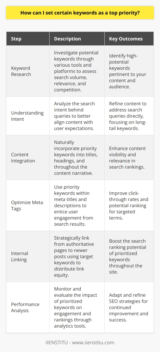 Optimizing your blog for search engine visibility is a strategic process, and identifying and prioritizing the right keywords is a cornerstone of effective SEO. Keywords are critical because they tell search engines what your content is about and how it should be indexed, but how do you set certain keywords as a top priority successfully?The process starts with meticulous keyword research. Before you zero in on priorities, find out which keywords hold the most potential for your content. This means considering not only their search volume but also their relevance to your subject matter and audience. Tools for keyword research are abundant, but instead of naming the usual suspects, consider diving into niche databases, specialized forums, and industry-specific platforms to uncover unique and less competitive keywords that are directly related to your audience's interests.Prioritizing keywords isn't just about picking the most popular ones; it’s also about understanding intent. When you grasp what a searcher is hoping to find with a query, you can tailor your content to meet their needs more directly. Long-tail keywords, though perhaps less searched, can often provide clearer insight into user intent and, as a result, become higher priorities if they're a close match to your content’s purpose.Incorporate your chosen priority keywords naturally within your content, weaving them into the narrative in a way that adds value. Your primary keyword should be prominent in the title and headings where appropriate, but remember that search engines also reward semantic richness—using varied phrases and related concepts that give context to your keywords.Another essential step is optimizing meta tags with priority keywords. Your meta title and description is an opportunity to not only integrate keywords but also to craft a compelling reason for users to click through from search engine results pages. This metadata can influence both your ranking and attract potential readers.Remember that SEO is not about manipulation, but providing the best answer to a user's search. Therefore, strive to dominate a niche with your content by making it so valuable and comprehensive that it naturally aligns with your chosen keywords. The term 'pillar content' is often used to describe such in-depth, high-quality pieces that aim to fully answer a searcher’s inquiry and become a go-to resource on the topic.It's worth noting the power of internal linking when prioritizing keywords. By linking from high-authority pages on your blog to newer posts targeting your priority keywords, you help distribute link equity and contextual relevance throughout your site, boosting the potential ranking of your chosen terms.Monitoring and analyzing the impact of your prioritized keywords is just as crucial as the initial research and implementation. Utilize analytics to track performance, engagement, and rankings, and don't be afraid to iterate. SEO is a constantly evolving landscape, so adapting your strategy based on real-world data is essential for ongoing success.In summary, setting certain keywords as a top priority in your blog post involves a balanced mix of strategic research, understanding user intent, implementing keywords naturally within high-quality content, optimizing metadata, using smart internal linking strategies, and continually monitoring performance. By prioritizing your keywords in this detailed manner, your blog will be better positioned to attract your target audience through search engines.