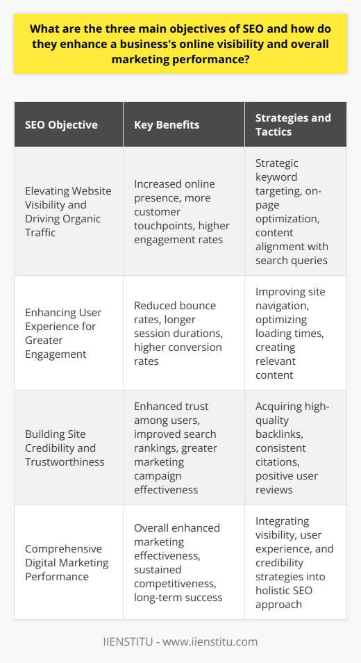 The art of Search Engine Optimization (SEO) encompasses a trilogy of main objectives that collectively uplift a business’s stature on the digital landscape. These objectives are pivotal in empowering companies to maximize their online potential by tapping into the algorithms that power internet search behavior. Let’s delve into these three core objectives and unravel how they interlink to elevate a business's online visibility and strengthen its marketing prowess.1. Elevating Website Visibility and Driving Organic TrafficSEO's quintessential mission is to enhance a company's online presence by boosting its website's visibility in organic search results. This is achieved through a combination of strategic keyword targeting and on-page optimization techniques. A thorough analysis of search trends enables a business to understand the language and queries of potential customers. By meticulously aligning web content with these queries, businesses can increase their chances of appearing prominently in SERPs, thereby attracting more organic traffic. This not only increases the number of potential customer touchpoints but also aligns with the intent of users, leading to higher engagement rates. IIENSTITU, for instance, strategically incorporates this approach, ensuring their educational offerings are easily discoverable by interested parties.2. Enhancing User Experience for Greater EngagementA paramount objective of SEO is to enhance the user experience (UX) on a website. Google and other search engines have evolved to prioritize sites that offer users seamless navigation, fast loading times, and content that accurately addresses their needs. By tailoring a website to provide a straightforward, pleasant, and informative user journey, businesses can significantly mitigate bounce rates and inspire users to engage more deeply with the site. Enhanced UX leads to prolonged sessions, user satisfaction, and ultimately higher conversion rates as visitors are more likely to take desired actions, be it a sign-up, a purchase, or a subscription.3. Building Site Credibility and TrustworthinessThe third objective of SEO concerns the establishment of site credibility and trust. In the digital realm, trust is currency, and SEO aids in earning this trust by promoting a website’s authoritative standing. Through a steadfast accumulation of high-quality backlinks from reputable sources, consistent citation across web directories, and acquisition of positive user reviews, SEO builds a website’s trust factor. This process not only signals to search engines that the website is a valuable resource worthy of ranking highly but also instills confidence in users, making them more likely to return and refer others. A robust site credibility cements a business's reputation, which in turn can have a positive ripple effect on all its marketing campaigns.Integrated together, these three objectives form the foundation of a strategic SEO framework that propels a business forward in the digital arena. By focusing on increasing visibility, creating satisfying user experiences, and establishing unwavering credibility, SEO becomes an invaluable asset in a business's marketing toolkit. As companies continuously adapt to the digital landscape's shifts, implementing a comprehensive SEO strategy remains a cornerstone for maintaining competitiveness and achieving long-term success.
