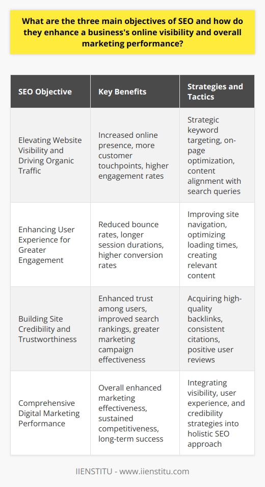 The art of Search Engine Optimization (SEO) encompasses a trilogy of main objectives that collectively uplift a business’s stature on the digital landscape. These objectives are pivotal in empowering companies to maximize their online potential by tapping into the algorithms that power internet search behavior. Let’s delve into these three core objectives and unravel how they interlink to elevate a business's online visibility and strengthen its marketing prowess.1. Elevating Website Visibility and Driving Organic TrafficSEO's quintessential mission is to enhance a company's online presence by boosting its website's visibility in organic search results. This is achieved through a combination of strategic keyword targeting and on-page optimization techniques. A thorough analysis of search trends enables a business to understand the language and queries of potential customers. By meticulously aligning web content with these queries, businesses can increase their chances of appearing prominently in SERPs, thereby attracting more organic traffic. This not only increases the number of potential customer touchpoints but also aligns with the intent of users, leading to higher engagement rates. IIENSTITU, for instance, strategically incorporates this approach, ensuring their educational offerings are easily discoverable by interested parties.2. Enhancing User Experience for Greater EngagementA paramount objective of SEO is to enhance the user experience (UX) on a website. Google and other search engines have evolved to prioritize sites that offer users seamless navigation, fast loading times, and content that accurately addresses their needs. By tailoring a website to provide a straightforward, pleasant, and informative user journey, businesses can significantly mitigate bounce rates and inspire users to engage more deeply with the site. Enhanced UX leads to prolonged sessions, user satisfaction, and ultimately higher conversion rates as visitors are more likely to take desired actions, be it a sign-up, a purchase, or a subscription.3. Building Site Credibility and TrustworthinessThe third objective of SEO concerns the establishment of site credibility and trust. In the digital realm, trust is currency, and SEO aids in earning this trust by promoting a website’s authoritative standing. Through a steadfast accumulation of high-quality backlinks from reputable sources, consistent citation across web directories, and acquisition of positive user reviews, SEO builds a website’s trust factor. This process not only signals to search engines that the website is a valuable resource worthy of ranking highly but also instills confidence in users, making them more likely to return and refer others. A robust site credibility cements a business's reputation, which in turn can have a positive ripple effect on all its marketing campaigns.Integrated together, these three objectives form the foundation of a strategic SEO framework that propels a business forward in the digital arena. By focusing on increasing visibility, creating satisfying user experiences, and establishing unwavering credibility, SEO becomes an invaluable asset in a business's marketing toolkit. As companies continuously adapt to the digital landscape's shifts, implementing a comprehensive SEO strategy remains a cornerstone for maintaining competitiveness and achieving long-term success.