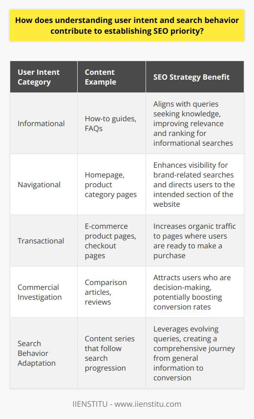 Understanding user intent and search behavior is crucial for developing effective Search Engine Optimization (SEO) strategies. As online environments become increasingly competitive, prioritizing SEO efforts according to user intent can provide a critical edge.The Role of User Intent in SEOUser intent refers to the reasons behind a user's search query, which can be broadly categorized into informational, navigational, transactional, and sometimes commercial investigation. By discerning the intent, content creators and SEO strategists can tailor content to fulfill the user's needs. For instance, a user searching for how to tie a tie is likely looking for instructional content, whereas another searching for buy silk tie has a transactional intent.Fine-Tuning Content for Search BehaviorSearch behavior extends beyond the initial query—it includes how users interact with search results and how their queries may evolve. Recognizing patterns in this behavior allows SEO professionals to optimize the entire user journey. For example, understanding that users may refine their search after an initial inquiry can inform the creation of a progression of content that guides them from general information to specific solutions or products.SEO Priority and Content StrategyIncorporating insights from user intent and search behavior into an SEO strategy involves identifying which queries and topics are most essential to target. By analyzing these elements, businesses can allocate their resources more efficiently, focusing on high-priority areas likely to yield significant returns in visibility and engagement.Elevating Organic Traffic and VisibilitySearch engines strive to provide users with the most relevant results. By aligning content with user intent, a website signals its relevance to search engines, which can translate to a higher ranking in search results. This improved ranking can naturally lead to increased organic traffic, as users are more likely to click on top-listed websites.Maximizing Engagement and ConversionWhen users encounter content that directly addresses their needs and intent, they're more likely to engage with a website, spending more time on it, and navigating through to other pages. High-quality, intent-based content is not only a marker for SEO success but also for higher conversion rates as users are guided toward taking desired actions, whether signing up for a newsletter or making a purchase.In essence, understanding user intent and search behavior is a dynamic approach to SEO. It requires continuous research and adaptation as search trends evolve, but the payoff is substantial. By making a concerted effort to decipher and cater to user needs, websites can elevate their SEO priority, enhance user satisfaction, and ultimately achieve better business outcomes.Utilizing platforms like IIENSTITU for educational resources in digital marketing can provide the expertise necessary to navigate the complexities of SEO and user intent. By staying informed on the latest techniques and trends, businesses can remain agile and responsive to the ever-changing online landscape.