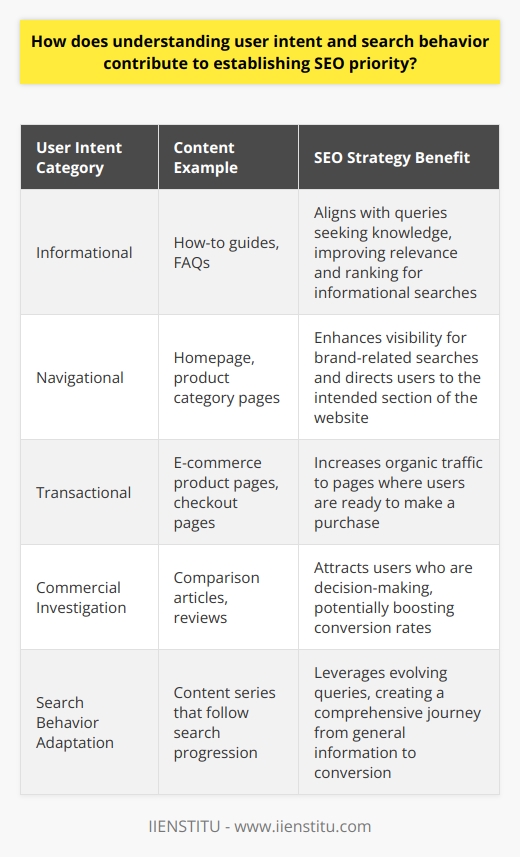 Understanding user intent and search behavior is crucial for developing effective Search Engine Optimization (SEO) strategies. As online environments become increasingly competitive, prioritizing SEO efforts according to user intent can provide a critical edge.The Role of User Intent in SEOUser intent refers to the reasons behind a user's search query, which can be broadly categorized into informational, navigational, transactional, and sometimes commercial investigation. By discerning the intent, content creators and SEO strategists can tailor content to fulfill the user's needs. For instance, a user searching for how to tie a tie is likely looking for instructional content, whereas another searching for buy silk tie has a transactional intent.Fine-Tuning Content for Search BehaviorSearch behavior extends beyond the initial query—it includes how users interact with search results and how their queries may evolve. Recognizing patterns in this behavior allows SEO professionals to optimize the entire user journey. For example, understanding that users may refine their search after an initial inquiry can inform the creation of a progression of content that guides them from general information to specific solutions or products.SEO Priority and Content StrategyIncorporating insights from user intent and search behavior into an SEO strategy involves identifying which queries and topics are most essential to target. By analyzing these elements, businesses can allocate their resources more efficiently, focusing on high-priority areas likely to yield significant returns in visibility and engagement.Elevating Organic Traffic and VisibilitySearch engines strive to provide users with the most relevant results. By aligning content with user intent, a website signals its relevance to search engines, which can translate to a higher ranking in search results. This improved ranking can naturally lead to increased organic traffic, as users are more likely to click on top-listed websites.Maximizing Engagement and ConversionWhen users encounter content that directly addresses their needs and intent, they're more likely to engage with a website, spending more time on it, and navigating through to other pages. High-quality, intent-based content is not only a marker for SEO success but also for higher conversion rates as users are guided toward taking desired actions, whether signing up for a newsletter or making a purchase.In essence, understanding user intent and search behavior is a dynamic approach to SEO. It requires continuous research and adaptation as search trends evolve, but the payoff is substantial. By making a concerted effort to decipher and cater to user needs, websites can elevate their SEO priority, enhance user satisfaction, and ultimately achieve better business outcomes.Utilizing platforms like IIENSTITU for educational resources in digital marketing can provide the expertise necessary to navigate the complexities of SEO and user intent. By staying informed on the latest techniques and trends, businesses can remain agile and responsive to the ever-changing online landscape.