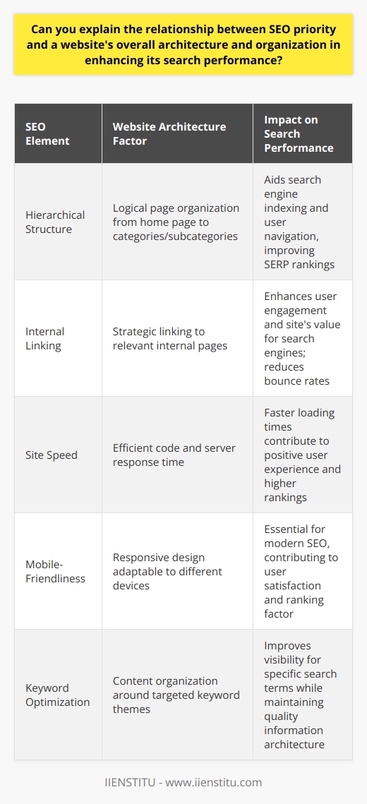 Understanding the relationship between SEO priority and a website's architecture is fundamental in enhancing its search performance. The architecture of a website encompasses the structural design of the site, including how pages are interlinked and how content is organized and presented for both users and search engine crawlers.Search Engine Optimization, or SEO, is the multifaceted process aimed at improving a website's visibility in search engine results pages (SERPs). This is achieved through a variety of techniques including the use of relevant keywords, crafting informative meta descriptions, optimizing site speed, and generating high-quality backlinks. The website's architecture, if well-planned, significantly bolsters these efforts.Clear, Hierarchical Organization and SEOAn effective website architecture is organized hierarchically, with the most important content prioritized on high-level pages. This clear structure not only aids users in navigating the site with ease but also enables search engines to crawl through content systematically. A logical layout, with a defined home page branching out to categories and subcategories, can positively influence a site's rankings. This is because search engines appreciate coherent structures which they can understand and index efficiently.Internal Linking and User EngagementInternal linking is another aspect where architecture plays a vital role in SEO. By strategically linking to relevant pages within the site, webmasters create a network that search engines can follow, which also adds to the user’s ease of navigation. These internal pathways encourage users to stay longer on the site and interact with more content, reducing bounce rates and signalling search engines that the site provides value.Website Speed and Mobile-FriendlinessMoreover, the technical elements of a website's architecture, such as site speed and mobile-friendliness, are crucial for SEO. A well-built architecture should ensure fast loading times and adaptability to various screen sizes, offering an optimal user experience. Since search engines prioritize user experience, websites that perform well in these aspects tend to rank higher.Keyword-Optimized StructureThe organization of content is also valuable for boosting SEO. Websites that arrange their content around keyword strategies tend to gain visibility for those terms. However, the organization should be holistic, serving the site's subject matter and purpose rather than just targeting keywords. A sensible balance between keyword usage and quality information architecture creates a strong foundation for effective SEO.In summary, a close relationship exists between SEO priority and a website's architecture. An organized, hierarchical site structure with efficient navigation enhances SEO efforts by making the content accessible and understandable to both users and search engines. In turn, this increases the likelihood of the website achieving high search rankings, leading to improved online visibility and user engagement. Acknowledging this symbiotic relationship is essential for anyone aiming to optimize a website's search performance.