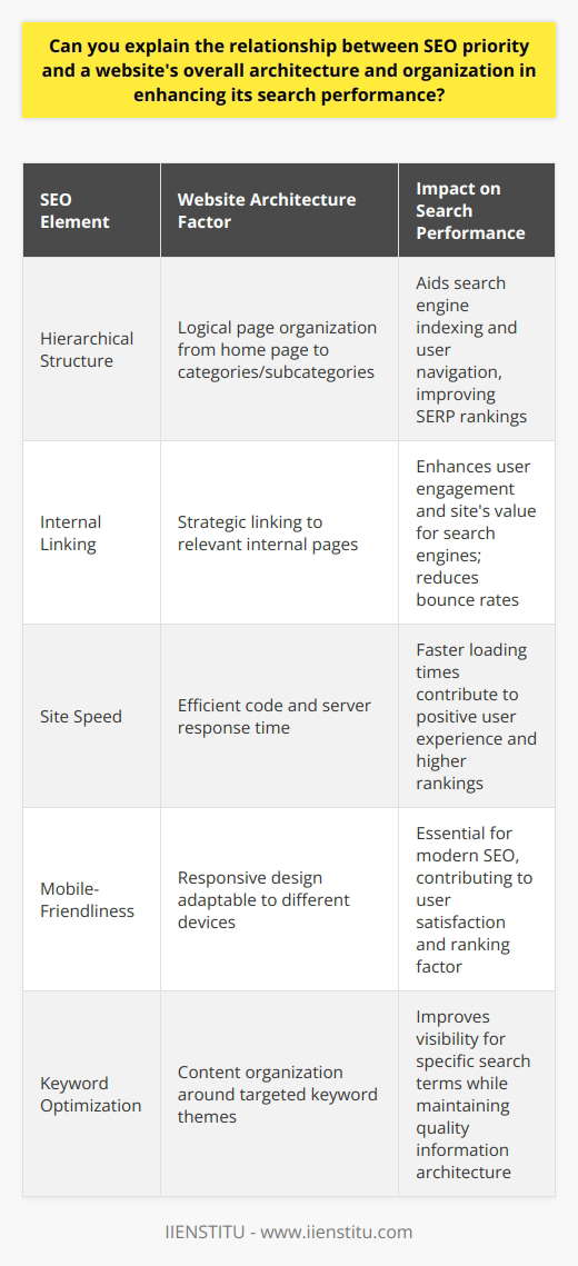 Understanding the relationship between SEO priority and a website's architecture is fundamental in enhancing its search performance. The architecture of a website encompasses the structural design of the site, including how pages are interlinked and how content is organized and presented for both users and search engine crawlers.Search Engine Optimization, or SEO, is the multifaceted process aimed at improving a website's visibility in search engine results pages (SERPs). This is achieved through a variety of techniques including the use of relevant keywords, crafting informative meta descriptions, optimizing site speed, and generating high-quality backlinks. The website's architecture, if well-planned, significantly bolsters these efforts.Clear, Hierarchical Organization and SEOAn effective website architecture is organized hierarchically, with the most important content prioritized on high-level pages. This clear structure not only aids users in navigating the site with ease but also enables search engines to crawl through content systematically. A logical layout, with a defined home page branching out to categories and subcategories, can positively influence a site's rankings. This is because search engines appreciate coherent structures which they can understand and index efficiently.Internal Linking and User EngagementInternal linking is another aspect where architecture plays a vital role in SEO. By strategically linking to relevant pages within the site, webmasters create a network that search engines can follow, which also adds to the user’s ease of navigation. These internal pathways encourage users to stay longer on the site and interact with more content, reducing bounce rates and signalling search engines that the site provides value.Website Speed and Mobile-FriendlinessMoreover, the technical elements of a website's architecture, such as site speed and mobile-friendliness, are crucial for SEO. A well-built architecture should ensure fast loading times and adaptability to various screen sizes, offering an optimal user experience. Since search engines prioritize user experience, websites that perform well in these aspects tend to rank higher.Keyword-Optimized StructureThe organization of content is also valuable for boosting SEO. Websites that arrange their content around keyword strategies tend to gain visibility for those terms. However, the organization should be holistic, serving the site's subject matter and purpose rather than just targeting keywords. A sensible balance between keyword usage and quality information architecture creates a strong foundation for effective SEO.In summary, a close relationship exists between SEO priority and a website's architecture. An organized, hierarchical site structure with efficient navigation enhances SEO efforts by making the content accessible and understandable to both users and search engines. In turn, this increases the likelihood of the website achieving high search rankings, leading to improved online visibility and user engagement. Acknowledging this symbiotic relationship is essential for anyone aiming to optimize a website's search performance.