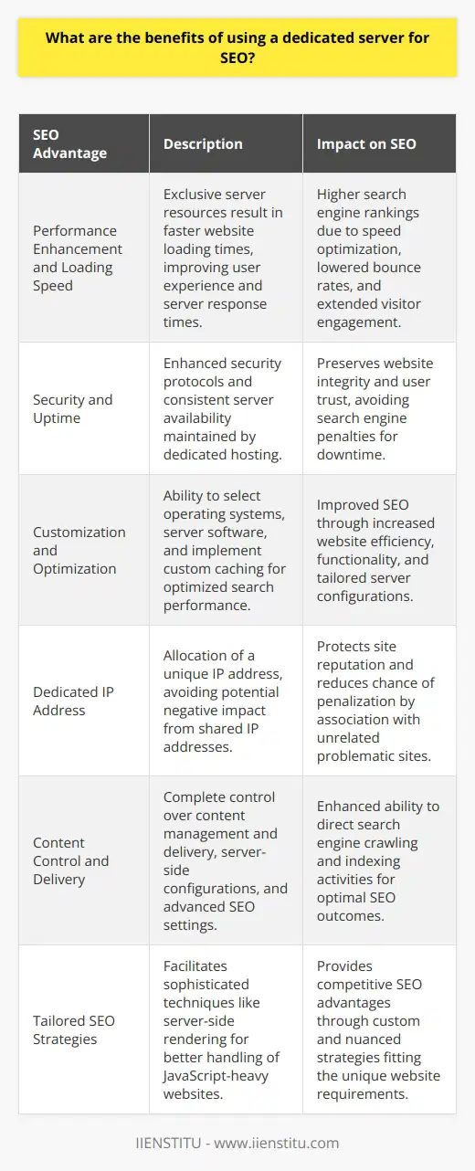 In today’s competitive online market, businesses are constantly seeking ways to boost their search engine rankings and enhance their online presence. Leveraging a dedicated server for Search Engine Optimization (SEO) poses several strategic advantages that can significantly affect a website’s ranking and, by extension, its success. Below, we explore the pivotal benefits of using a dedicated server for SEO purposes.**Performance Enhancement and Loading Speed**Prioritizing performance, websites hosted on dedicated servers generally experience faster loading speeds than those on shared hosting plans. This is due to the fact that, with dedicated hosting, a website has access to its own server resources without the need to share them with other sites. Search engines like Google factor in page loading times when ranking websites. Sites that load quickly are often ranked higher, as they provide a better user experience. Faster server response times can reduce bounce rates and improve the chances that visitors will stay longer on the site, which is positive both for user engagement and SEO.**Security and Uptime**Security measures are paramount to maintaining a website's integrity and the trust of its users. A dedicated server typically offers more robust security features because you have full control over the server’s security protocols. This can minimize the risk of security breaches, which can compromise both user data and the website’s standing with search engines. Moreover, websites that frequently go offline due to server issues are penalized by search engines. Dedicated servers, known for their reliable uptime, ensure that a site remains accessible, contributing positively to its SEO.**Customization and Optimization**With a dedicated server, an administrator or webmaster has the liberty to implement server configurations and software that can optimize the website for search engines. For instance, they can choose the operating system and the server software that runs on the machine, set up custom caching methods, or install specific modules and plugins which could enhance SEO efforts. Such custom configurations can contribute to better SEO performance through improved website efficiency and functionality.**Dedicated IP Address**One underappreciated aspect of using a dedicated server is the allotment of a unique IP address. This means that the website does not share its IP address with other entities, as is common with shared hosting. For SEO, this can be quite beneficial – sharing an IP with spammy or penalized sites can negatively affect a site's ranking. A dedicated IP address can safeguard a site's reputation and reduce the likelihood of being mistakenly penalized due to the actions of others.**Content Control and Delivery**The absolute control you have over a dedicated server allows for precise management of the content and how it’s delivered. This includes setting appropriate headers, configuring proper redirects, and ensuring that all server-side elements are optimized for search engines. Additionally, direct server access enables the ability to implement advanced SEO strategies, like adjusting robots.txt files and fine-tuning .htaccess for optimal indexing by search engines.**Tailored SEO Strategies**Last but not least, having a dedicated server opens opportunities for more nuanced and sophisticated SEO strategies, such as server-side rendering for JavaScript-heavy websites, which can make them more crawlable by search engine bots. The ability to implement such custom techniques can give competitive SEO advantages in the crowded online landscape.Conclusively, while many SEO practices focus on content and on-page optimization, the importance of the technical foundation should not be overlooked. A dedicated server provides businesses with the tools and flexibility they require to fine-tune their websites for both users and search engine algorithms alike, thus promoting a more favorable SEO outcome and driving organic growth.