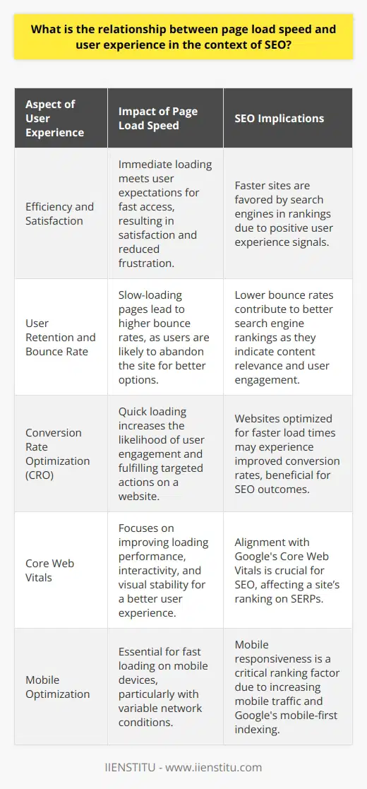 The impact of page load speed on user experience is both profound and multifaceted, directly correlating with the efficacy of modern SEO strategies. When a webpage loads quickly, it immediately satisfies one of the core desires of web users: efficiency. In the fast-paced digital world, users expect near-instantaneous responses, with delays often leading to frustration, abandonment of the site, and a search for alternative sources.Search engines, such as Google, have recognized this user preference and factored it into their ranking algorithms. Page load speed is not just a convenience metric—it is a measure of a site's responsiveness and user-centric design. This means that websites that load faster can benefit from increased organic search visibility. As such, SEO experts often focus on optimizing various elements of a website, such as minimizing HTTP requests, enabling compression, leveraging browser caching, and utilizing content delivery networks to improve loading times.A fast-loading page not only assists in attracting users but is essential in retaining them. A website with sluggish load times is likely to experience a higher bounce rate, as users quickly lose patience and exit the site in search of a better-performing alternative. On the contrary, pages that load quickly are likely to see users stay longer, which can lead to increased interactions with content, prolonged dwell time, and a higher likelihood of users taking desired actions, like making purchases or signing up for services—a concept known as conversion rate optimization (CRO).In light of this, Google introduced Core Web Vitals as part of its criteria to judge the quality of user experience on websites. Core Web Vitals focus on three dimensions of user experience: loading performance, interactivity, and visual stability. This set of metrics is integral for webmasters and SEO practitioners as it provides tangible goals for optimization in direct alignment with factors that affect a site’s standing on Search Engine Results Pages (SERPs).Enhancing page load speed is also imperative for mobile experience optimization. Mobile internet usage has skyrocketed, with users often connecting over cellular data networks that are less reliable and slower than broadband connections. Optimizing for mobile means ensuring that pages load swiftly and are navigable on smaller screens, which is critical for maintaining user engagement on smartphones and tablets.In essence, the symbiosis between page load speed and user experience harmonizes the goals of providing value to the user and meeting the standards of search engines. A nimble, well-performing website reaffirms to users that their time is valued and that the website is credible and professional. As part of a holistic SEO strategy, paying close attention to page load speeds is not just about appeasing algorithmic requirements—it is about committing to an optimal user experience that can foster brand loyalty, consumer trust, and a robust online footprint for businesses in the digital realm.