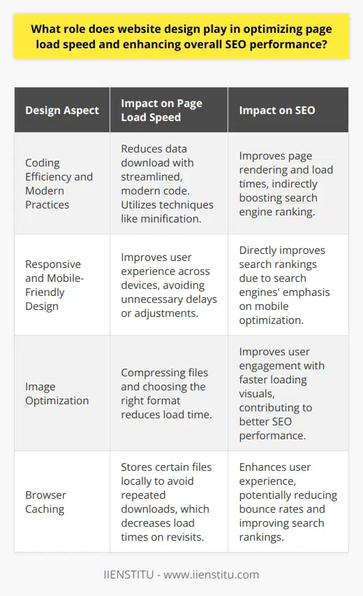 The role of website design in optimizing page load speed and enhancing overall SEO performance is multifaceted and significant. A clean, well-executed design can reduce load times, improve user engagement, and directly impact the effectiveness of a website in search engine rankings.Efficient Coding and Design PracticesThe way a website is coded directly affects page load speed. Clean, streamlined coding ensures quicker load times by reducing the amount of data that needs to be downloaded. Using modern web design practices, such as HTML5 and CSS3, can help to minimize code bloat and promote faster page rendering.Moreover, advanced techniques like code minification, which involves removing all unnecessary characters from source code (like whitespace, comments, and block delimiters), can significantly improve page load speeds. Deferring the loading of JavaScript until it is needed can also prevent it from blocking the rendering of the page.Responsive Design and Mobile OptimizationResponsive design is a web design approach aimed at crafting sites to provide an optimal viewing experience—easy reading and navigation with minimal resizing, panning, and scrolling—across a wide range of devices. A mobile-optimized site is more user-friendly, keeping visitors on the page longer and reducing bounce rates, which is favorable for SEO rankings.Search engines like Google use mobile-friendliness as a ranking factor. Sites that are not optimized for mobile may not rank as well as their user-friendly counterparts, emphasizing the importance of responsive design in SEO strategies.Image OptimizationThe use of images is important for retaining user interest and conveying information that may not be as effectively communicated through text. However, large image files can slow down page load speed. To mitigate this, web designers must optimize images by compressing their file size without noticeably sacrificing quality. Choosing the right format—such as JPEG for photographs, PNG for graphics with transparent backgrounds, and WebP for a good balance between quality and file size—is a key part of this process.Browser CachingWeb designers can harness the power of browser caching to tell the user's browser to store these files for a set period. When a user revisits the site, the browser can load the page without sending another HTTP request to the server for these files. This drastically reduces load times and bandwidth usage, enhancing the user's experience and the site's SEO.In conclusion, the design of a website is integral to optimizing page load speed and enhancing SEO performance. From the code that underpins the site's structure to the responsiveness of its layout, and from the optimization of visual elements to the strategic use of browser caching—all these aspects of design work together to create an efficient, user-friendly website likely to perform well in search engine rankings. Web designers should prioritize these elements to ensure that their websites provide not only visual appeal but also top-notch performance and accessibility.