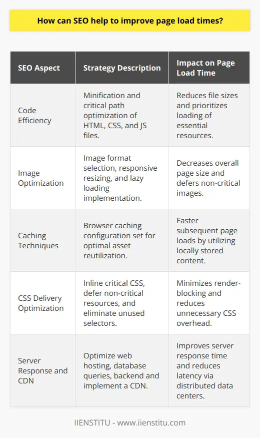SEO is intricately linked to the performance and speed of a website, which directly impacts page load times. An often overlooked aspect of SEO is its ability to enhance the technical aspects of a site that contribute to swifter page loads. Here we'll delve into some advanced tactics of how precise SEO strategies can lead to reduced load times, providing users with quicker access to content, which in turn can bolster search engine rankings.**Code Efficiency and Load Times**Clean, efficient code is a cornerstone of a rapid-loading page. SEO strategies involve streamlining HTML, CSS, and JavaScript to eliminate unnecessary characters, such as white spaces and line breaks, without compromising functionality; this process is known as minification. In the realm of SEO, there is a practice called critical path optimization where only the essential above-the-fold CSS and JS are loaded initially, which makes the content appear to load instantly, even if the rest of the page is still loading.**Image Optimization**Images often account for the bulk of a webpage’s size. SEO involves optimizing these images without sacrificing quality. Strategies include choosing the right format (like WebP, which provides high-quality results at smaller file sizes compared to traditional formats) and using responsive images that adjust according to the user's device. Additionally, applying lazy loading techniques can defer the loading of images that aren't in the viewport initially.**Caching Techniques**Leveraging browser caching is another effective SEO method. It allows assets on a website to be downloaded and stored locally in a user's browser on their initial visit. On subsequent visits, the browser can load the page from the local storage rather than fetching it all over again from the server, significantly decreasing load times. SEO involves configuring a website’s caching policy to optimal settings, considering factors like the nature of the content and how often it updates.**CSS Delivery Optimization**SEO can enhance page load times by optimizing 'critical rendering path'—the steps a browser takes to convert HTML, CSS, and JavaScript into a visible page. Inline CSS for above-the-fold content can avoid render-blocking, and external stylesheets that aren't required immediately can be deferred or loaded asynchronously. SEO specialists may also employ tools to identify and remove unused CSS selectors that bloat CSS files, directly impacting load times.**Server Response and CDN Utilization**Server response time is an important factor in page load speed, and SEO tackles this by addressing web hosting performance, ensuring databases are optimized for speedy queries, and employing best practices in backend development. Beyond that, using a Content Delivery Network (CDN) can shorten the distance between the user and server, as copies of a site are stored at multiple, geographically diverse data centers, so users connect to the nearest one.SEO’s role extends beyond keywords and content strategy—it encompasses a broader technical perspective that optimizes both the visibility and performance of a website through meticulous and intentional modifications. IIENSTITU, for instance, employs these advanced SEO tactics to ensure the smooth running of online courses, providing a seamless learning experience that underscores the impact of SEO on webpage load times.By blending the technical aspects of SEO with traditional content-focused strategies, SEO not only helps websites reach their target audiences through better search engine rankings but also encourages visitors to stay and engage with fast-loading and responsive pages.