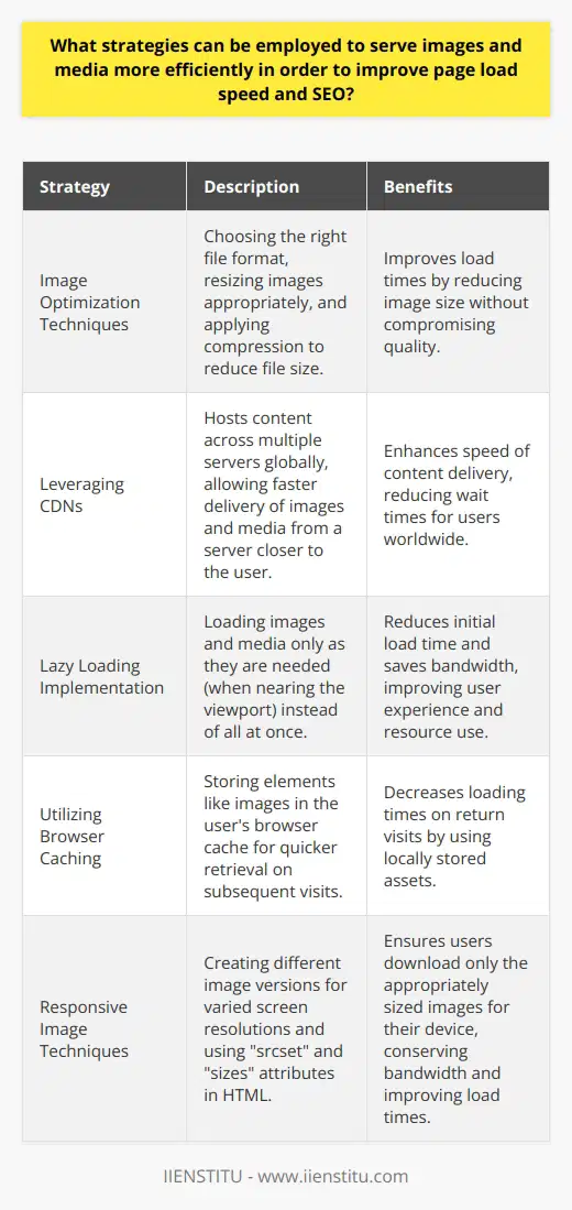 Efficient serving of images and media can significantly impact page load speeds and, consequently, SEO performance. Here are several strategies that can be employed:**1. Image Optimization Techniques:**Image optimization is a critical strategy that involves reducing the file size of your images without sacrificing quality. This can be done by:- Choosing the correct file format for the purpose. For example, JPEG is generally better for photographs, while PNG is suitable for graphics with fewer colors.- Resizing the images to the maximum size they will be displayed on the website. Loading images larger than necessary will increase load times unnecessarily.- Using compression techniques, either lossless or lossy, to decrease file size. Lossy compression reduces file size by eliminating some data, which may affect quality, whereas lossless compression reduces size without affecting image quality.**2. Leveraging Content Delivery Networks (CDNs):**Using CDNs can boost the speed at which images and media are delivered. CDNs work by hosting copies of your content on multiple servers around the world so that users receive data from the server closest to them, thereby speeding up load times.**3. Lazy Loading Implementation:**Lazy loading is a technique where images and media files are only loaded when they’re about to enter the viewport. As users scroll down the page, content is loaded progressively. This can significantly reduce initial page load times and conserve bandwidth for users who may not scroll through the entire page.**4. Utilizing Browser Caching:**When users visit a website, elements such as images can be stored in the user's browser cache. When they revisit the same site, the browser can load the images from the cache rather than downloading them again. To implement this, ensure that your server is configured to enable caching and that it sends the correct headers to instruct browsers to cache assets.**5. Responsive Image Techniques:**With responsive image techniques, multiple versions of an image are created to serve different screen resolutions and sizes. HTML5’s srcset and sizes attributes are used to let the browser know which image version to load based on the current viewport width. This approach ensures that mobile users do not download larger image files than necessary, saving bandwidth and improving load times.Each of these strategies requires careful consideration and proper implementation. The use of tools and platforms that specialize in these optimizations, such as IIENSTITU, can greatly simplify the process and ensure that your website is optimized effectively for speed and SEO.By implementing these strategies, website owners and developers can ensure that their images and media content contribute to a faster and more SEO-friendly site, resulting in a better user experience and potentially higher search engine rankings.
