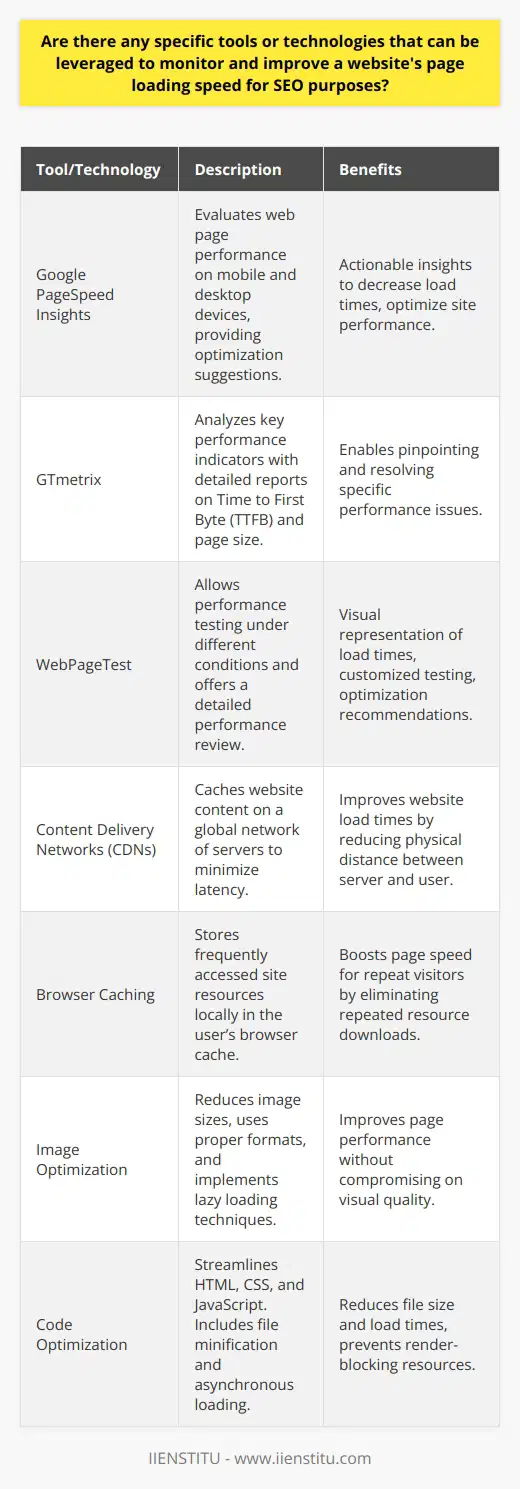 Improving a website's loading speed is an essential aspect of SEO, as it directly affects user experience and ranking in search engine results. The pursuit of optimal performance can leverage an array of tools, technologies, and techniques:**Page Speed Analysis Tools**Page speed analysis tools can identify potential areas for improvement. The following are impactful for monitoring and enhancing website performance:1. **Google PageSpeed Insights** is a popular tool that evaluates the performance of web pages on both mobile and desktop devices. Google's extensive data and clear optimization suggestions provide actionable insights to decrease load times and enhance site performance.2. **GTmetrix** gives users an in-depth look at their website's loading speed by evaluating key performance indicators. Its detailed reports factor in metrics like Time to First Byte (TTFB) and total page size, enabling site administrators to pinpoint and resolve specific performance issues.3. **WebPageTest** stands out with its high level of customization: it allows for testing under varied conditions, such as different browsers and connection speeds. Its comprehensive analysis includes a Waterfall View, highlighting individual elements on a webpage and their load times, and Performance Review for detailed breakdowns and optimization recommendations.**Content Delivery Networks (CDNs)**The strategic use of CDNs can notably improve a website’s load times. CDNs cache your website's content on a global network of servers, minimizing the physical distance between the server and the user, thereby reducing latency and accelerating content delivery.**Browser Caching Implementation**Browser caching is another powerful method to boost page speed for repeat visitors. It eliminates the need for users to download site resources every time they visit, as these are stored locally in the user’s browser cache after the first load.**Image & Code Optimization**A website's media and code structure can heavily influence load times:- **Image optimization** involves scaling down image sizes and employing appropriate file formats without compromising quality. Using techniques like lazy loading can also improve performance by loading images only as they enter the viewport. - **Code optimization** is about streamlining the underlying HTML, CSS, and JavaScript. Minifying these files by reducing unnecessary characters and comments, and consolidating code where possible, reduces overall file size. Asynchronous loading of JavaScript files ensures they do not block the rendering of other page elements.**Conclusion**Website load time is a vital component of SEO and user satisfaction. Through regular use of analytical tools like Google PageSpeed Insights, GTmetrix, and WebPageTest, and employing techniques such as utilizing CDNs, implementing browser caching, and optimizing images and code, website administrators can significantly improve page loading speeds. These strategies not only enhance the user experience but also pave the way for better search engine ranking and visibility.
