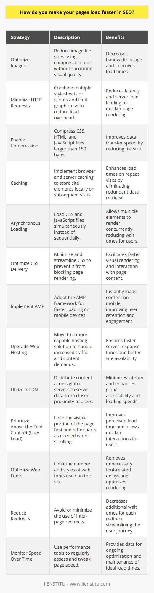 Improving page speed is a critical aspect of SEO as it directly impacts user experience and search engine ranking. Here are several strategies for making your pages load faster:1. Optimize Images: Large image files can significantly slow down page load times. Ensure all images are optimized for the web by reducing their file size without affecting visual quality. You can use compression tools that maintain image integrity while minimizing their size.2. Minimize HTTP Requests: Every element on a page requires an HTTP request to load. Reduce these requests by limiting the use of graphics and combining multiple stylesheets or scripts into single files.3. Enable Compression: Use file compression software to reduce the size of your CSS, HTML, and JavaScript files that are larger than 150 bytes.4. Caching: Set up browser and server caching to store elements of your site on users' local systems or in their browsers. This means that on subsequent visits, pages will load faster because the browser doesn't need to send an HTTP request for cached content.5. Use Asynchronous Loading for CSS and JavaScript: Asynchronous loading allows multiple files to load simultaneously, rather than one at a time (synchronously). This can speed up page loads, as it doesn't force the entire page to wait for each element to load in sequence.6. Optimize CSS Delivery: CSS holds the style requirements for your pages. Minimize it and ensure it's not blocking the rendering of your page.7. Implement AMP: Accelerated Mobile Pages (AMP) is an open-source framework that enables pages to load quickly on mobile devices.8. Upgrade your Web Hosting: Sometimes the problem with slow-loading pages is your web hosting service. Invest in a robust hosting solution that can handle your website's traffic and content.9. Utilize a Content Delivery Network (CDN): CDNs distribute your content across multiple servers around the world, allowing users to download content from locations closer to them, which speeds up the loading process.10. Prioritize Above-the-Fold Content (Lazy Load): Load the content that is visible to users immediately on page load (above the fold) first. This will speed up perceived load times, and the rest can be loaded as the user scrolls down the page.11. Optimize Web Fonts: Web fonts can be significant contributors to page bloat. Limit the number of font styles and weights to only those that are actually used on your site.12. Reduce Redirects: Each time a page redirects to another page, your visitor faces additional waiting time for the HTTP request-response cycle to complete.13. Monitor your Speed Over Time: Use tools like Google's PageSpeed Insights to check your page speed regularly and identify areas for improvement.Incorporating these strategies can dramatically reduce load times for your blog, improve user experience, and help you gain favor with search engine algorithms. Remember that the pursuit of speed should be balanced with providing a rich user experience, so always take into account the needs and behaviors of your audience.