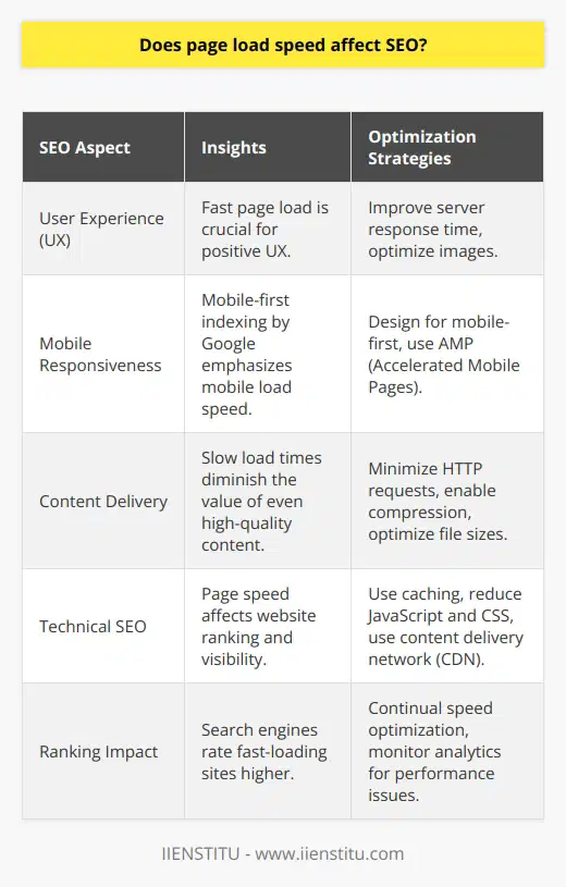 Page Load Speed: A Critical SEO LeverThe digital landscape continually evolves, yet one constant remains: the need for speed. Page load speed is a paramount aspect that influences a website's SEO performance. It's a critical parameter that search engines consider when ranking websites. Fast-loading web pages lead to delighted users, fewer bounce rates, and generally higher engagement, which collectively enhances a site's SEO footprint.Understanding SEO and User ExperienceSEO isn't just about keywords and backlinks; it's increasingly about providing a superior user experience (UX). A core component of UX is how promptly a page presents its content to users. Websites that make users wait endure the risk of abandonment, which in turn is noticed by search engines. A pattern of users bouncing from a slow-loading site sends negative signals to search engines, which can be interpreted as a site being less worthy of a prominent search ranking.The SEO-Mobile NexusWith the dominance of mobile internet browsing, the weighting of mobile responsiveness and speed in SEO has never been greater. Google's shift towards mobile-first indexing underscores this reality, signaling that the mobile user's experience is paramount. A swift and seamless mobile site can secure competitive SEO advantages.Blog Posts and Load Speed ConsiderationsEven the most compelling blog content can underperform if it's marooned on a sluggish webpage. Search engines aim to serve the best content inside the best experience. If a blog post takes an age to load, it doesn't just deter readers; it potentially dings the SEO value of the content and the domain as a whole.Optimizing Load Speed: A Technical SEO StrategyAddressing page load speed is a technical SEO tactic. Tools such as Google's PageSpeed Insights and GTmetrix provide actionable insights into how quickly pages load and offer optimization recommendations. These tweaks often involve compressing images, leveraging browser caching, or minimizing JavaScript—and they can have a substantial impact on SEO outcomes.Summing Up Speed's SEO ImpactIn essence, page load speed is inextricably linked to SEO, impacting a site's findability, user satisfaction, and competitive positioning online. Webmasters and SEO professionals must treat speed optimization as an ongoing priority to foster a thriving, high-ranking website that captivates users and satisfies the rigorous demands of modern search engines.