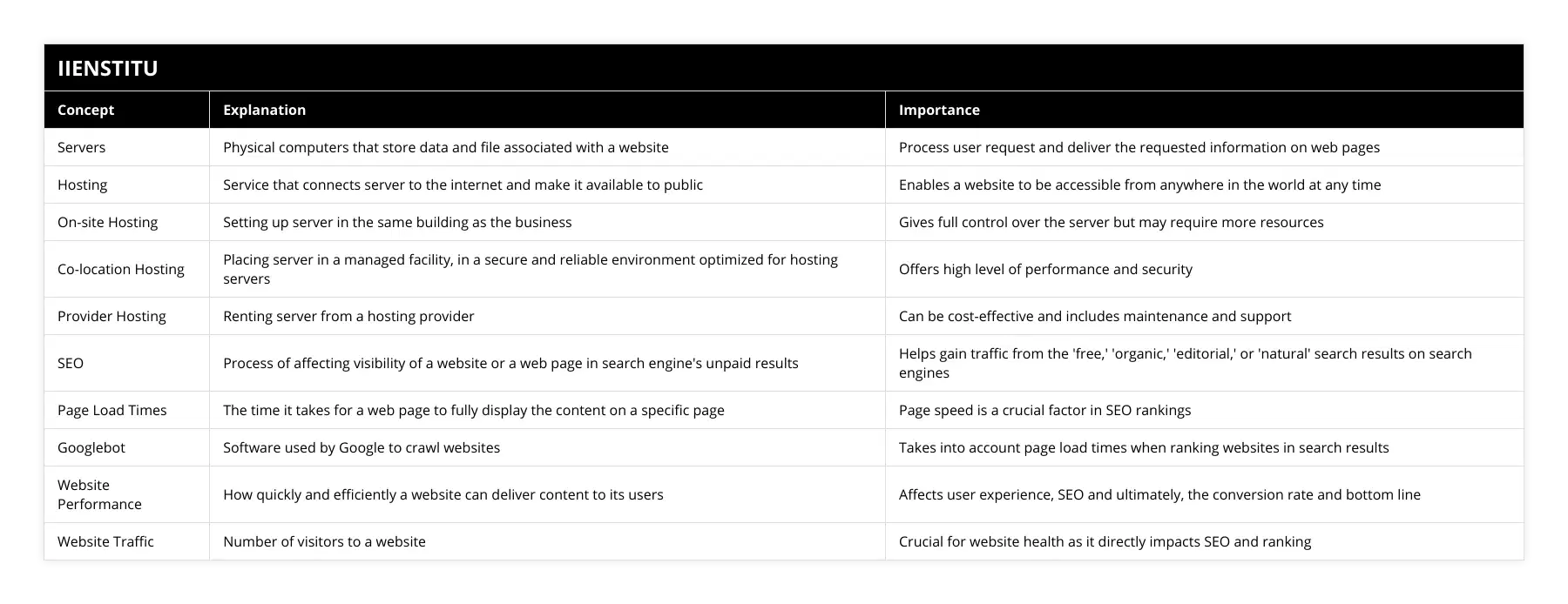 Servers, Physical computers that store data and file associated with a website, Process user request and deliver the requested information on web pages, Hosting, Service that connects server to the internet and make it available to public, Enables a website to be accessible from anywhere in the world at any time, On-site Hosting, Setting up server in the same building as the business, Gives full control over the server but may require more resources, Co-location Hosting, Placing server in a managed facility, in a secure and reliable environment optimized for hosting servers, Offers high level of performance and security, Provider Hosting, Renting server from a hosting provider, Can be cost-effective and includes maintenance and support, SEO, Process of affecting visibility of a website or a web page in search engine's unpaid results, Helps gain traffic from the 'free,' 'organic,' 'editorial,' or 'natural' search results on search engines, Page Load Times, The time it takes for a web page to fully display the content on a specific page, Page speed is a crucial factor in SEO rankings, Googlebot, Software used by Google to crawl websites, Takes into account page load times when ranking websites in search results, Website Performance, How quickly and efficiently a website can deliver content to its users, Affects user experience, SEO and ultimately, the conversion rate and bottom line, Website Traffic, Number of visitors to a website, Crucial for website health as it directly impacts SEO and ranking