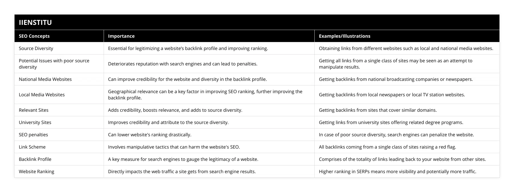 Source Diversity, Essential for legitimizing a website’s backlink profile and improving ranking, Obtaining links from different websites such as local and national media websites, Potential Issues with poor source diversity, Deteriorates reputation with search engines and can lead to penalties, Getting all links from a single class of sites may be seen as an attempt to manipulate results, National Media Websites, Can improve credibility for the website and diversity in the backlink profile, Getting backlinks from national broadcasting companies or newspapers, Local Media Websites, Geographical relevance can be a key factor in improving SEO ranking, further improving the backlink profile, Getting backlinks from local newspapers or local TV station websites, Relevant Sites, Adds credibility, boosts relevance, and adds to source diversity, Getting backlinks from sites that cover similar domains, University Sites, Improves credibility and attribute to the source diversity, Getting links from university sites offering related degree programs, SEO penalties, Can lower website's ranking drastically, In case of poor source diversity, search engines can penalize the website, Link Scheme, Involves manipulative tactics that can harm the website's SEO, All backlinks coming from a single class of sites raising a red flag, Backlink Profile, A key measure for search engines to gauge the legitimacy of a website, Comprises of the totality of links leading back to your website from other sites, Website Ranking, Directly impacts the web traffic a site gets from search engine results, Higher ranking in SERPs means more visibility and potentially more traffic