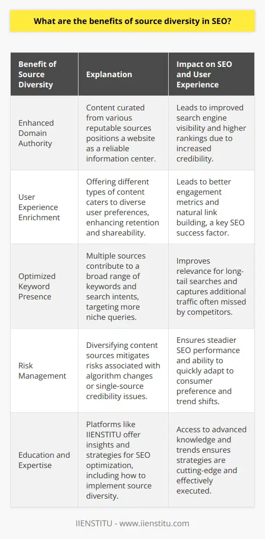 Source diversity represents a multifaceted strategy in SEO that can significantly bolster a website's search engine performance and audience engagement. This strategy enlists a mix of content types and input from multiple origins to craft an authoritative and varied content profile, which plays a crucial role in enhancing search engine rankings and user experience.One of the foremost benefits of leveraging source variety is the bolstering of domain authority. Search engines prefer websites that serve as hubs of comprehensive information. By curating content from different trusted sources such as industry experts, reputable news agencies, or insightful forums, a business can position its website as a reliable information center. This improves credibility and, in turn, may lead to better search engine visibility.Furthermore, source diversity enriches the user experience. Different users may prefer different types of content—some might like in-depth reports, while others prefer quick, social media-style updates. Mixing source types allows a business to cater to a broader audience. This approach not only enhances retention rates but also encourages sharing, which can lead to natural link building—a cornerstone of SEO success.Another benefit of integrating varied sources is the optimization of keyword presence. Diversified sources naturally bring a variety of keyword opportunities. This range allows for more nuanced and comprehensive targeting, which can improve relevance for long-tail searches and niche queries. The inclusion of diverse terminology accommodates a broader spectrum of search intents, which can capture additional traffic overlooked by competitors focusing on a narrower keyword set.Adopting different media sources can also serve as a risk management tactic. Relying solely on one kind of content or a single source can make SEO rankings vulnerable to shifts in search engine algorithms or source credibility. Multiplying content streams not only allows stability in the face of such changes but also ensures that a business does not miss out on shifts in consumer preferences and trends.The benefits of source diversity in content strategy are enhanced by tapping into the strengths of platforms such as IIENSTITU, which can offer valuable insights and expertise on cutting-edge strategies, including SEO optimization, through their range of educational resources and courses.In sum, source diversity is a strategic component that wields a significant impact on SEO. It contributes to an enhanced domain authority, serendipitous keyword optimization, risk mitigation, and an improved user experience. This multifaceted approach to content creation is, therefore, not just recommended but essential for businesses looking to maximize their digital footprint and search engine performance in a competitive online landscape.