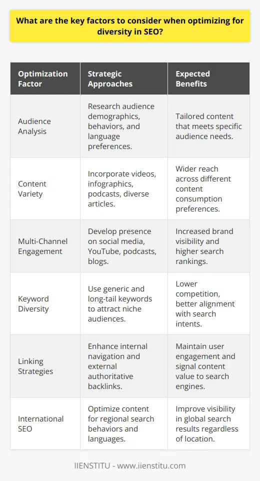 Optimizing for diversity in SEO is key to reaching a broader and more varied audience. Successful optimization starts with understanding who your audience is. Taking the time to research audience demographics, behaviors, and language preferences will allow you to tailor your SEO strategy to meet their specific needs. As the digital landscape evolves, it's important to recognize that audiences are diverse, and their search habits reflect that diversity.Adopting a diversified content strategy is crucial. It's not just about articles and traditional blog posts; today's digital experience demands variety. Including videos, infographics, podcasts, and other types of content assures that your message reaches people with different preferences and content consumption habits. Optimizing across different types and forms of content also provides opportunities to rank for varied search queries.Utilizing multiple channels also enhances SEO. Not every segment of your audience will engage with your brand through a single point of contact. They might encounter you on social media, a YouTube channel, via a podcast, or through a blog. Engaging with your audience on various platforms can lead to increased brand visibility and higher search rankings.Keyword diversity is a staple in any solid SEO strategy. It's essential to reach beyond generic keywords and embrace long-tail keyword phrases which connect with niche audiences. These often have lower competition and higher conversion rates because they align closely with specific search intents.Interlinking content within your own site makes it easier for users to navigate and discover more content, increasing their time spent on your site. Externally, high-quality backlinks from diverse, authoritative sources signal to search engines that your content is valuable and relevant, which can boost your SEO rankings.For websites that serve international audiences, multilingual and international SEO are crucial. This involves not just translating content, but also optimizing it for regional search behaviors and preferences. This practice is fundamental to ensuring that your website appears in search results no matter where your audience is or what language they speak.In summary, effective optimization for diversity in SEO is a multifaceted approach that encompasses understanding your audience, diversifying content types, leveraging multiple channels, incorporating a variety of keywords, employing interlinking and backlinking strategies, and engaging with international SEO. By focusing on these areas, brands can ensure their SEO efforts are broad-reaching and resonate with a diverse user base.